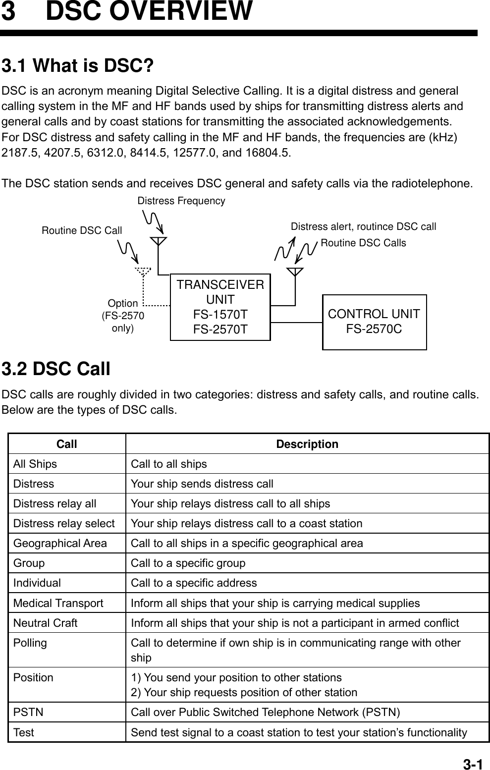   3-13 DSC OVERVIEW 3.1 What is DSC? DSC is an acronym meaning Digital Selective Calling. It is a digital distress and general calling system in the MF and HF bands used by ships for transmitting distress alerts and general calls and by coast stations for transmitting the associated acknowledgements. For DSC distress and safety calling in the MF and HF bands, the frequencies are (kHz) 2187.5, 4207.5, 6312.0, 8414.5, 12577.0, and 16804.5.  The DSC station sends and receives DSC general and safety calls via the radiotelephone. TRANSCEIVERUNITFS-1570TFS-2570TDistress FrequencyRoutine DSC Call Routine DSC CallsOption(FS-2570only)CONTROL UNITFS-2570CDistress alert, routince DSC call 3.2 DSC Call DSC calls are roughly divided in two categories: distress and safety calls, and routine calls. Below are the types of DSC calls.  Call Description All Ships  Call to all ships Distress    Your ship sends distress call Distress relay all    Your ship relays distress call to all ships Distress relay select    Your ship relays distress call to a coast station Geographical Area    Call to all ships in a specific geographical area Group    Call to a specific group Individual    Call to a specific address Medical Transport    Inform all ships that your ship is carrying medical supplies Neutral Craft  Inform all ships that your ship is not a participant in armed conflict Polling    Call to determine if own ship is in communicating range with other ship Position  1) You send your position to other stations 2) Your ship requests position of other station PSTN  Call over Public Switched Telephone Network (PSTN) Test  Send test signal to a coast station to test your station’s functionality 