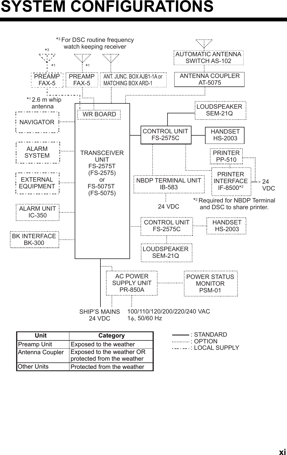   xiSYSTEM CONFIGURATIONS CONTROL UNITFS-2575C*3 *1*1ANTENNA COUPLER AT-5075PRINTER INTERFACE IF-8500*2PRINTER PP-51024 VDCALARM SYSTEMNAVIGATOREXTERNAL EQUIPMENTALARM UNIT IC-350AUTOMATIC ANTENNA SWITCH AS-102LOUDSPEAKER SEM-21QPREAMP FAX-5PREAMP FAX-5ANT. JUNC. BOX AJB1-1A or MATCHING BOX ARD-1*1 2.6 m whip   antennaWR BOARDTRANSCEIVER UNITFS-2575T(FS-2575)orFS-5075T (FS-5075)CONTROL UNIT FS-2575CNBDP TERMINAL UNIT IB-58324 VDC*2 Required for NBDP Terminal and DSC to share printer.*3 For DSC routine frequency watch keeping receiverAC POWER SUPPLY UNIT PR-850APOWER STATUS MONITORPSM-01SHIP’S MAINS 24 VDC100/110/120/200/220/240 VAC 1φ, 50/60 Hz: STANDARD: OPTION: LOCAL SUPPLYUnit CategoryPreamp UnitAntenna CouplerOther UnitsExposed to the weatherExposed to the weather OR protected from the weatherProtected from the weatherHANDSET HS-2003HANDSET HS-2003LOUDSPEAKER SEM-21QBK INTERFACE BK-300   