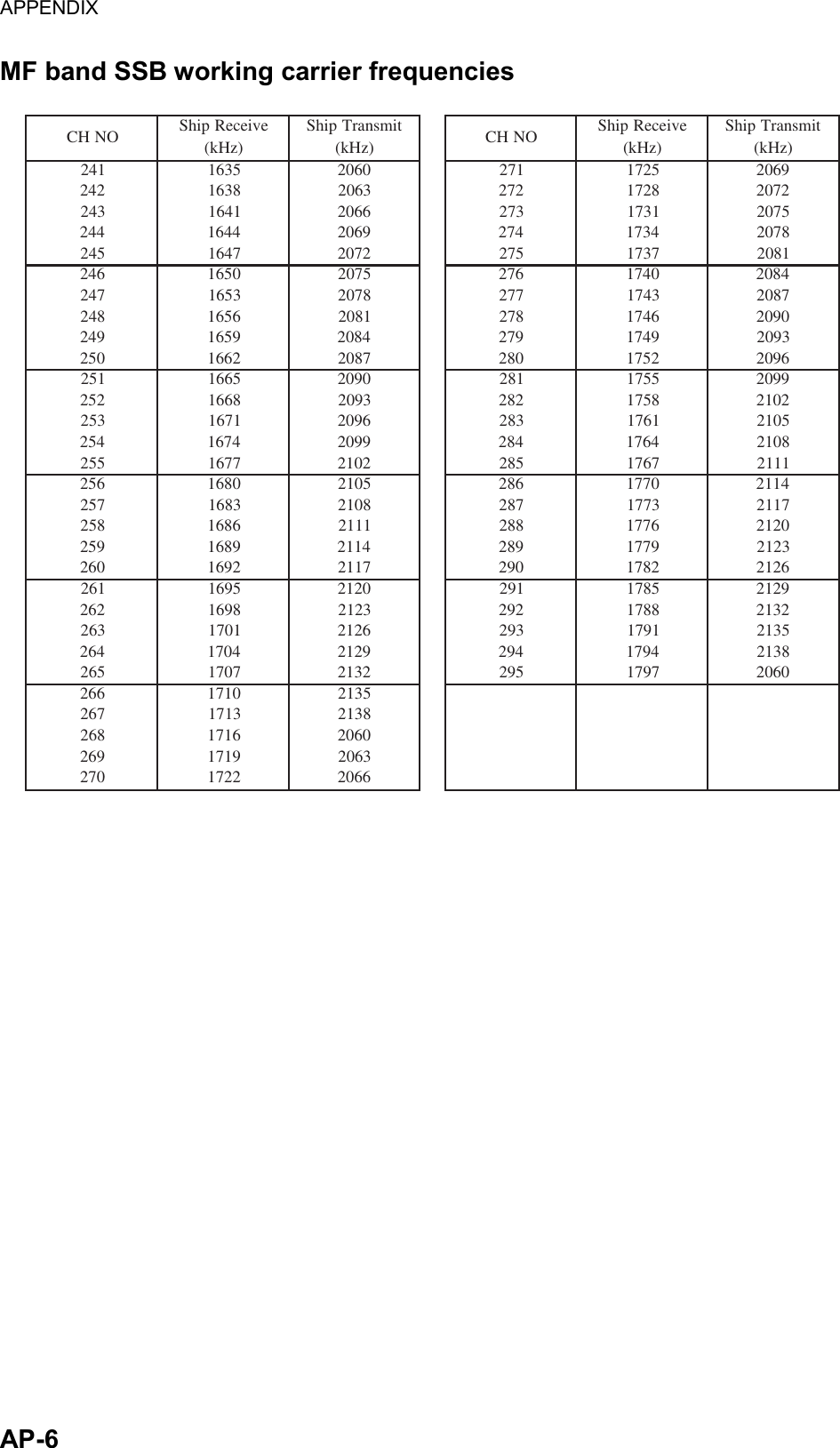 APPENDIX  AP-6  MF band SSB working carrier frequencies ONHC evieceRpihS)zHk(timsnarTpihS)zHk( ONHC evieceRpihS)zHk(timsnarTpihS)zHk(14253610602172527196022428361360227282712702342146166023721371570244244619602472437187025427461270257273711802642056157026720471480274235618702772347178028426561180287264710902942956148029729471390205226617802082257169021525661090218255719902252866139022828571201235217616902382167150124524761990248246718012552776120125827671111265208615012682077141127523861801278237717112852686111128826771021295298614112982977132120622961711209228716212162596102121925871921226289613212292887123123621071621239219715312462407192124924971831256270712312592797106026620171531276231718312862617106029629171360207222716602  