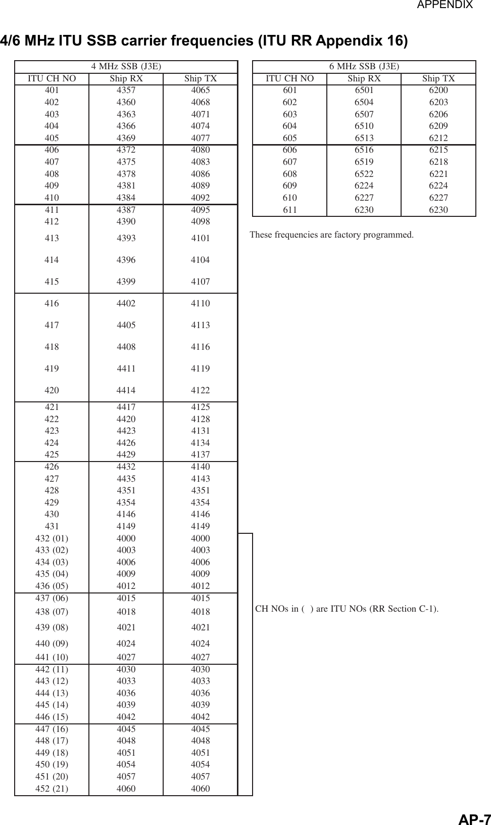 APPENDIX  AP-74/6 MHz ITU SSB carrier frequencies (ITU RR Appendix 16) )E3J(BSSzHM4)E3J(BSSzHM6ONHCUTIXRpihSXTpihSONHCUTIXRpihSXTpihS104753456041061056002620406348604206405630263043634170430670566026404663447044060156902650496347704506315621266042734080460661565126704573438047069156812680487346804806225612269041834980490642264226014483429040167226722611478345904116032603262140934890431439341014414693440145149934701461420440114714504431148148044611491411449114024414422141247144521422402448214324324413144246244431452492447314624234404147245344341482415341534924453445340346414641413494149414)10(23400040004)20(33430043004)30(43460046004)40(53490049004)50(63421042104)60(73451045104)70(83481048104 .)1-CnoitceSRR(sONUTIera)(nisONHC)80(93412041204)90(04442044204)01(14472047204)11(24403040304)21(34433043304)31(44463046304)41(54493049304)51(64424042404)61(74454045404)71(84484048404)81(94415041504)91(05445044504)02(15475047504)12(25406040604These frequencies are factory programmed. 