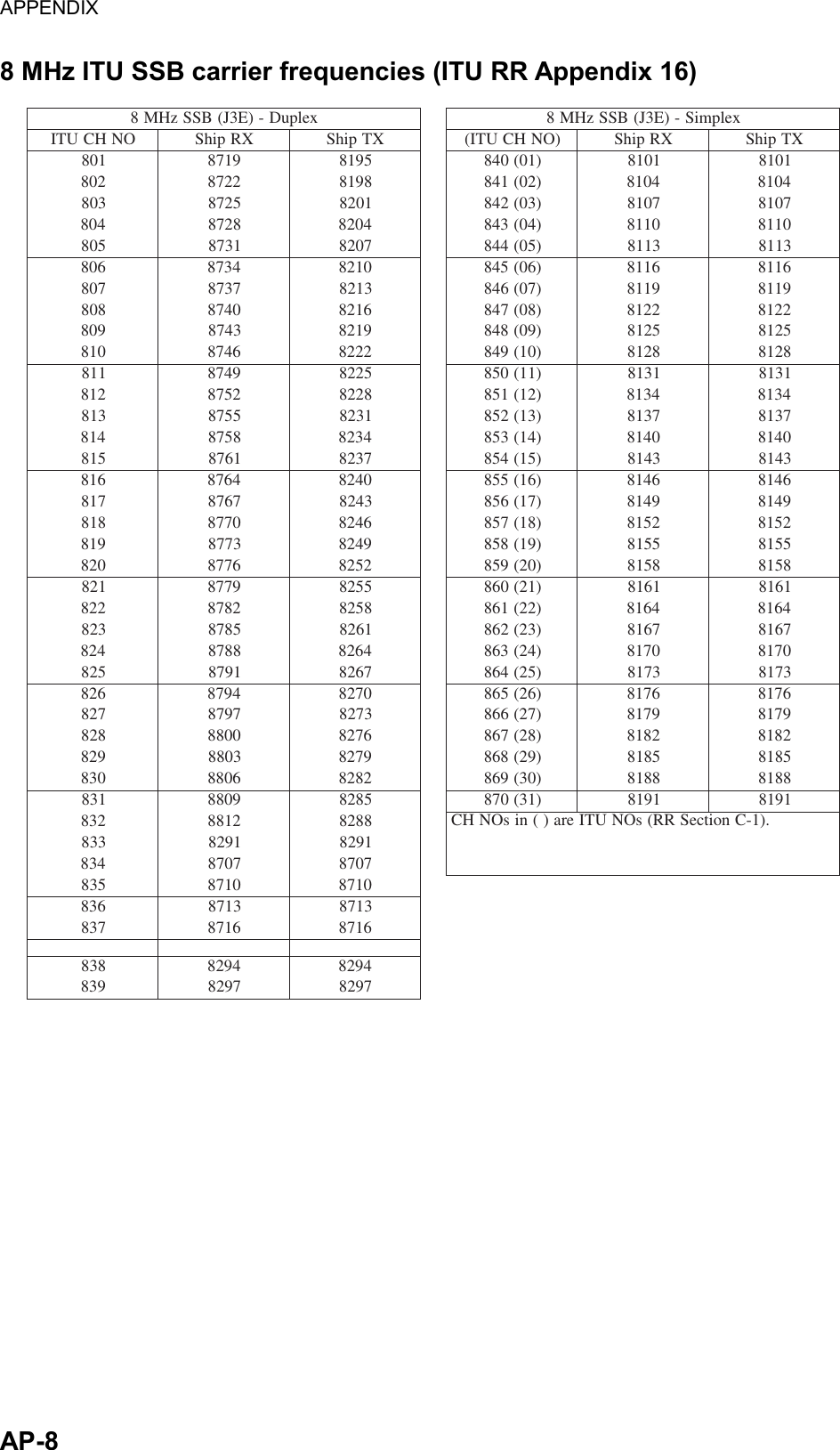 APPENDIX  AP-8  8 MHz ITU SSB carrier frequencies (ITU RR Appendix 16) xelpuD-)E3J(BSSzHM8 xelpmiS-)E3J(BSSzHM8ONHCUTIXRpihSXTpihS)ONHCUTI(XRpihSXTpihS10891785918)10(0481018101820822788918)20(1484018401830852781028)30(2487018701840882784028)40(3480118011850813787028)50(4483118311860843780128)60(5486118611870873783128)70(6489118911880804786128)80(7482218221890834789128)90(8485218521801864782228)01(9488218821811894785228)11(0581318131821825788228)21(1584318431831855781328)31(2587318731841885784328)41(3580418041851816787328)51(4583418341861846780428)61(5586418641871876783428)71(6589418941881807786428)81(7582518251891837789428)91(8585518551802867782528)02(9588518851812897785528)12(0681618161822828788528)22(1684618461832858781628)32(2687618761842888784628)42(3680718071852819787628)52(4683718371862849780728)62(5686718671872879783728)72(6689718971882800886728)82(7682818281892830889728)92(8685818581803860882828)03(9688818881813890885828)13(0781918191823821888828 .)1-CnoitceSRR(sONUTIera)(nisONHC33819281928438707870785380178017863831783178738617861788384928492893879287928  