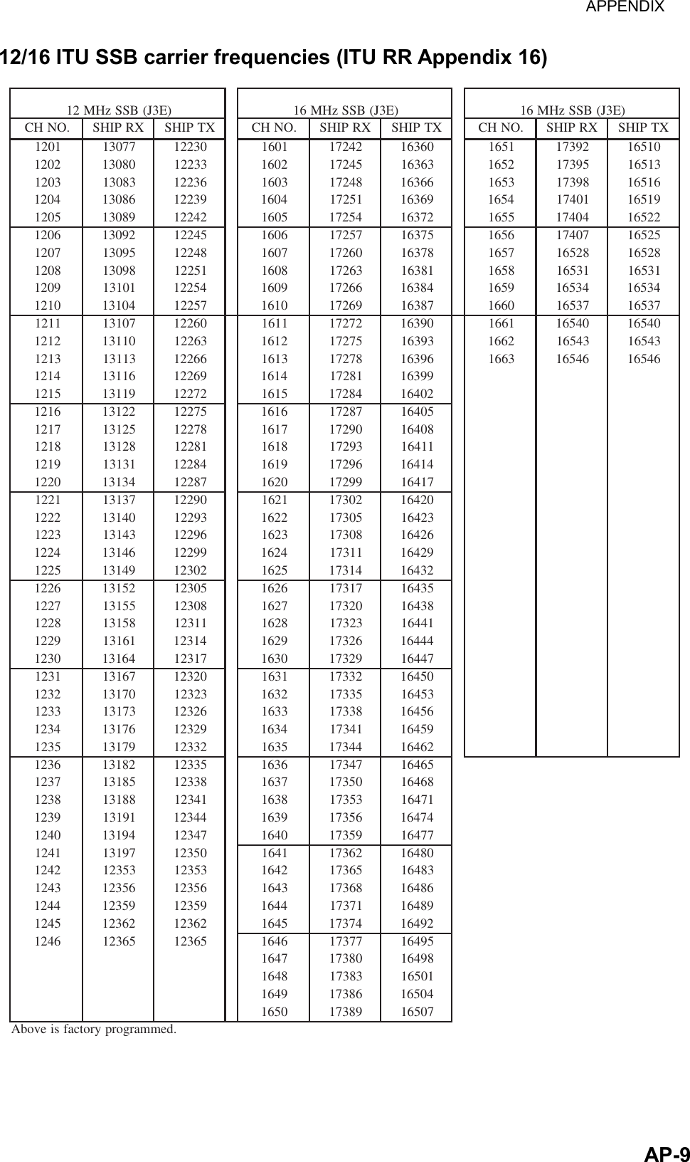 APPENDIX  AP-912/16 ITU SSB carrier frequencies (ITU RR Appendix 16) )E3J(BSSzHM21)E3J(BSSzHM61)E3J(BSSzHM61.ONHCXRPIHSXTPIHS.ONHCXRPIHSXTPIHS.ONHCXRPIHSXTPIHS10217703103221106124271063611561293710156120210803133221206154271363612561593713156130213803163221306184271663613561893716156140216803193221406115271963614561104719156150219803124221506145271273615561404712256160212903154221606175271573616561704715256170215903184221706106271873617561825618256180218903115221806136271183618561135611356190211013145221906166271483619561435614356101214013175221016196271783610661735617356111217013106221116127271093611661045610456121210113136221216157271393612661345613456131213113166221316187271693613661645616456141216113196221416118271993615121911312722151614827120461612122131572216161782715046171215213187221716109271804618121821311822181613927111461912113131482219161692714146102214313178221026199271714611221731310922112612037102461222104131392212261503713246132213413169221326180371624614221641319922142611137192461522194131203215261413712346162212513150321626171371534617221551318032172610237183461822185131113218261323711446192211613141321926162371444610321461317132103619237174461132176131023211361233710546123210713132321236153371354613321371316232133618337165461432167131923214361143719546153219713123321536144371264616321281315332163617437156461732158131833217361053718646183218813114321836135371174619321191314432193616537147461042149131743210461953717746114217913105321146126371084612421353213532124615637138461342165321653213461863716846144219532195321446117371984615421263212632154614737129461642156321563216461773715946174610837189461846138371105619461683714056105619837170561.demmargorpyrotcafsievobA 