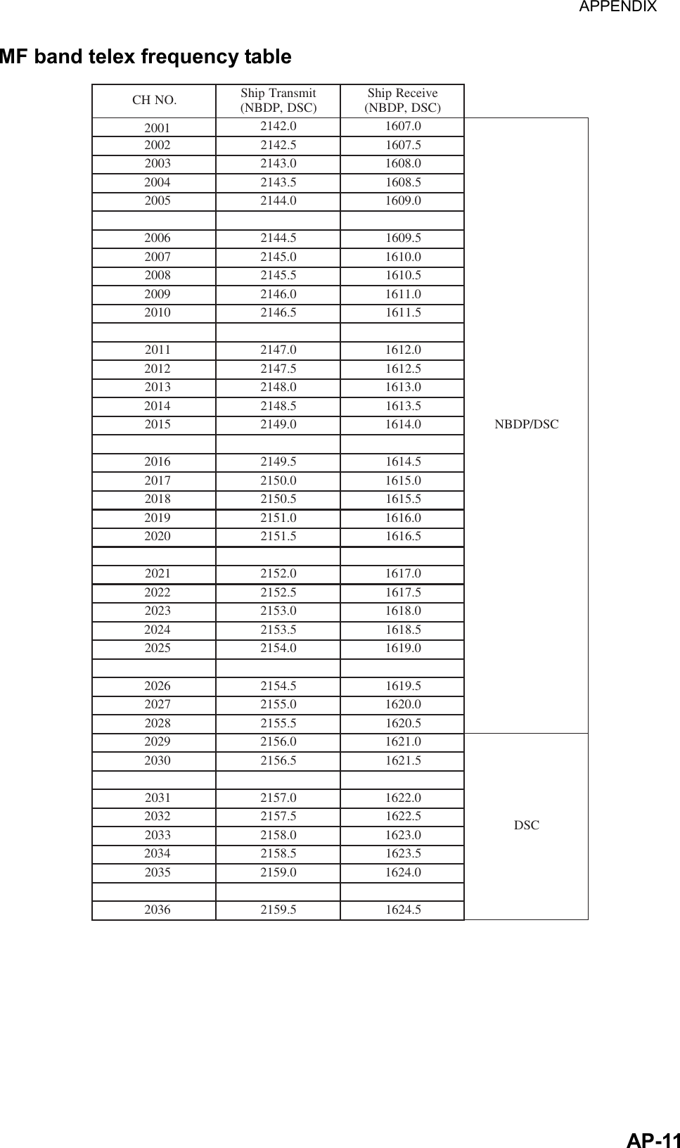 APPENDIX  AP-11MF band telex frequency table .ONHC timsnarTpihS )CSD,PDBN( evieceRpihS )CSD,PDBN(2001 0.24120.7061CSD/PDBN2002 5.24125.70612003 0.34120.80612004 5.34125.80612005 0.44120.90612006 5.44125.90612007 0.54120.01612008 5.54125.01612009 0.64120.11612010 5.64125.11612011 0.74120.21612012 5.74125.21612013 0.84120.31612014 5.84125.31612015 0.94120.41612016 5.94125.41612017 0.05120.51612018 5.05125.51612019 0.15120.61612020 5.15125.61612021 0.25120.71612022 5.25125.71612023 0.35120.81612024 5.35125.81612025 0.45120.91612026 5.45125.91612027 0.55120.02612028 5.55125.02612029 0.65120.1261CSD2030 5.65125.12612031 0.75120.22612032 5.75125.22612033 0.85120.32612034 5.85125.32612035 0.95120.42612036 5.95125.4261 