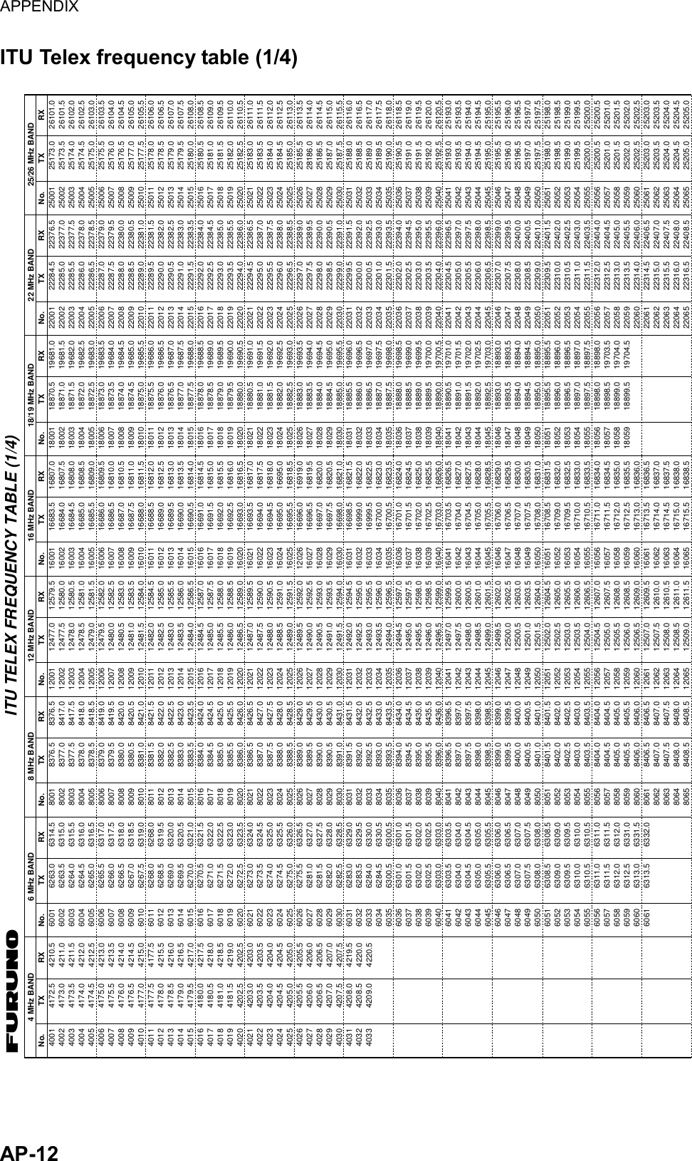 APPENDIX  AP-12  ITU Telex frequency table (1/4) 4210.54211.04211.54212.04212.54213.04213.54214.04214.54215.04177.54215.54216.04216.54217.04217.54218.04218.54219.04202.54203.04203.54204.04204.54205.04205.54206.04206.54207.04207.54219.54220.04220.54172.54173.04173.54174.04174.54175.04175.54176.04176.54177.04177.54178.04178.54179.04179.54180.04180.54181.04181.54202.54203.04203.54204.04204.54205.04205.54206.04206.54207.04207.54208.04208.54209.060016002600360046005600660076008600960106011601260136014601560166017601860196020602160226023602460256026602760286029603060316032603360346035603660376038603960406041604260436044604560466047604860496050605160526053605460556056605760586059606060616314.56315.06315.56316.06316.56317.06317.56318.06318.56319.06268.06319.56320.06320.56321.06321.56322.06322.56323.06323.56324.06324.56325.06325.56326.06326.56327.06327.56328.06328.56329.06329.56330.06330.56300.56301.06301.56302.06302.56303.06303.56304.06304.56305.06305.56306.06306.56307.06307.56308.06308.56309.06309.56310.06310.56311.06311.56312.06331.06331.56332.06263.06263.56264.06264.56265.06265.56266.06266.56267.06267.56268.06268.56269.06269.56270.06270.56271.06271.56272.06272.56273.06273.56274.06274.56275.06275.56281.06281.56282.06282.56283.06283.56284.06284.56300.56301.06301.56302.06302.56303.06303.56304.06304.56305.06305.56306.06306.56307.06307.56308.06308.56309.06309.56310.06310.56311.06311.56312.06312.56313.06313.5800180028003800480058006800780088009801080118012801380148015801680178018801980208021802280238024802580268027802880298030803180328033803480358036803780388039804080418042804380448045804680478048804980508051805280538054805580568057805880598060806180628063806480658376.58417.08417.58418.08418.58419.08419.58420.08420.58421.08421.58422.08422.58423.08423.58424.08424.58425.08425.58426.08426.58427.08427.58428.08428.58429.08429.58430.08430.58431.08431.58432.08432.58433.08433.58434.08434.58435.08435.58436.08396.58397.08397.58398.08398.58399.08399.58400.08400.58401.08401.58402.08402.58403.08403.58404.08404.58405.08405.58406.08406.58407.08407.58408.08408.58376.58377.08377.58378.08378.58379.08379.58380.08380.58381.08381.58382.08382.58383.08383.58384.08384.58385.08385.58386.08386.58387.08387.58388.08388.58389.08389.58390.08390.58391.08391.58392.08392.58393.08393.58394.08394.58395.08395.58396.08396.58397.08397.58398.08398.58399.08399.58400.08400.58401.08401.58402.08402.58403.08403.58404.08404.58405.08405.58406.08406.58407.08407.58408.08408.5120011200212003120041200512006120071200812009120101201112012120131201412015120161201712018120191202012021120221202312024120251202612027120281202912030120311203212033120341203512036120371203812039120401204112042120431204412045120461204712048120491205012051120521205312054120551205612057120581205912060120611206212063120641206512579.512580.012580.512581.012581.512582.012582.512583.012583.512584.012584.512585.012585.512586.012586.512587.012587.512588.012588.512589.012589.512590.012590.512591.012591.512592.012592.512593.012593.512594.012594.512595.012595.512596.012596.512597.012597.512598.012598.512599.012599.512600.012600.512601.012601.512602.012602.512603.012603.512604.012604.512605.012605.512606.012606.512607.012607.512608.012608.512609.012609.512610.012610.512611.012611.512477.012477.512478.012478.512479.012479.512480.012480.512481.012481.512482.012482.512483.012483.512484.012484.512485.012485.512486.012486.512487.012487.512488.012488.512489.012489.512490.012490.512491.012491.512492.012492.512493.012493.512494.012494.512495.012495.512496.012496.512497.012497.512498.012498.512499.012499.512500.012500.512501.012501.512502.012502.512503.012503.512504.012504.512505.012505.512506.012506.512507.012507.512508.012508.512509.0160011600216003160041600516006160071600816009160101601116012160131601416015160161601716018160191602016021160221602316024160251202616027160281602916030160311603216033160341603516036160371603816039160401604116042160431604416045160461604716048160491605016051160521605316054160551605616057160581605916060160611606216063160641606516807.016807.516808.016808.516809.016809.516810.016810.516811.016811.516812.016812.516813.016813.516814.016814.516815.016815.516816.016816.516817.016817.516818.016695.016818.516919.016819.516820.016820.516821.016821.516822.016822.516823.016823.516824.016824.516825.016825.516826.016826.516827.016827.516828.016828.516829.016829.516830.016830.516831.016831.516832.016832.516833.016833.516834.016834.516835.016835.516836.016836.516837.016837.516838.016838.516683.516684.016684.516685.016685.516686.016686.516687.016687.516688.016688.516689.016689.516690.016690.516691.016691.516692.016692.516693.016693.516694.016694.516695.016695.516696.016696.516697.016697.516698.016698.516999.016999.516700.016700.516701.016701.516702.016702.516703.016703.516704.016704.516705.016705.516706.016706.516707.016707.516708.016708.516709.016709.516710.016710.516711.016711.516712.016712.516713.016713.516714.016714.516715.016715.5180011800218003180041800518006180071800818009180101801118012180131801418015180161801718018180191802018021180221802318024180251802618027180281802918030180311803218033180341803518036180371803818039180401804118042180431804418045180461804718048180491805018051180521805318054180551805618057180581805919681.019681.519682.019682.519683.019683.519684.019684.519685.019685.519686.019686.519687.019687.519688.019688.519689.019689.519690.019690.519691.019691.519692.019692.519693.019693.519694.019694.519695.019695.519696.019696.519697.019697.519698.019698.519699.019699.519700.019700.519701.019701.519702.019702.519703.018893.018893.518894.018894.518895.018895.518896.018896.518897.018897.518898.019703.519704.019704.518870.518871.018871.518872.018872.518873.018873.518874.018874.518875.018875.518876.018876.518877.018877.518878.018878.518879.018879.518880.018880.518881.018881.518882.018882.518883.018883.518884.018884.518885.018885.518886.018886.518887.018887.518888.018888.518889.018889.518890.018890.518891.018891.518892.018892.518893.018893.518894.018894.518895.018895.518896.018896.518897.018897.518898.018898.518899.018899.5220012200222003220042200522006220072200822009220102201122012220132201422015220162201722018220192202022021220222202322024220252202622027220282202922030220312203222033220342203522036220372203822039220402204122042220432204422045220462204722048220492205022051220522205322054220552205622057220582205922060220612206222063220642206522376.522377.022377.522378.022378.522379.022379.522380.022380.522381.022381.522382.022382.522383.022383.522384.022384.522385.022385.522386.022386.522387.022387.522388.022388.522389.022389.522390.022390.522391.022391.522392.022392.522393.022393.522394.022394.522395.022395.522396.022396.522397.022397.522398.022398.522399.022399.522400.022400.522401.022401.522402.022402.522403.022403.522404.022404.522405.022405.522406.022406.522407.022407.522408.022408.522284.522285.022285.522286.022286.522287.022287.522288.022288.522289.022289.522290.022290.522291.022291.522292.022292.522293.022293.522294.022294.522295.022295.522296.022296.522297.022297.522298.022298.522299.022299.522300.022300.522301.022301.522302.022302.522303.022303.522304.022304.522305.022305.522306.022306.522307.022307.522308.022308.522309.022309.522310.022310.522311.022311.522312.022312.522313.022313.522314.022314.522315.022315.522316.022316.5250012500225003250042500525006250072500825009250102501125012250132501425015250162501725018250192502025021250222502325024250252502625027250282502925030250312503225033250342503525036250372503825039250402504125042250432504425045250462504725048250492505025051250522505325054250552505625057250582505925060250612506225063250642506526101.026101.526102.026102.526103.026103.526104.026104.526105.026105.526106.026106.526107.026107.526108.026108.526109.026109.526110.026110.526111.026111.526112.026112.526113.026113.526114.026114.526115.026115.526116.026116.526117.026117.526118.026118.526119.026119.526120.026120.525193.025193.525194.025194.525195.025195.525196.025196.525197.025197.525198.025198.525199.025199.525200.025200.525201.025201.525202.025202.525203.025203.525204.025204.525205.025173.025173.525174.025174.525175.025175.525176.025176.525177.025177.525178.025178.525179.025179.525180.025180.525181.025181.525182.025182.525183.025183.525184.025184.525185.025185.528186.025186.525187.025187.525188.025188.525189.025189.525190.025190.525191.025191.525192.025192.525193.025193.525194.025194.525195.025195.525196.025196.525197.025197.525198.025198.525199.025199.525200.025200.525201.025201.525202.025202.525203.025203.525204.025204.525205.0400140024003400440054006400740084009401040114012401340144015401640174018401940204021402240234024402540264027402840294030403140324033RX4 MHz BANDNo. TX RX6 MHz BANDNo. TX RX8 MHz BANDNo. TX RX12 MHz BANDNo. TX RX16 MHz BANDNo. TX RX18/19 MHz BANDNo. TX RX22 MHz BANDNo. TX RX25/26 MHz BANDNo. TXITU TELEX FREQUENCY TABLE (1/4) 