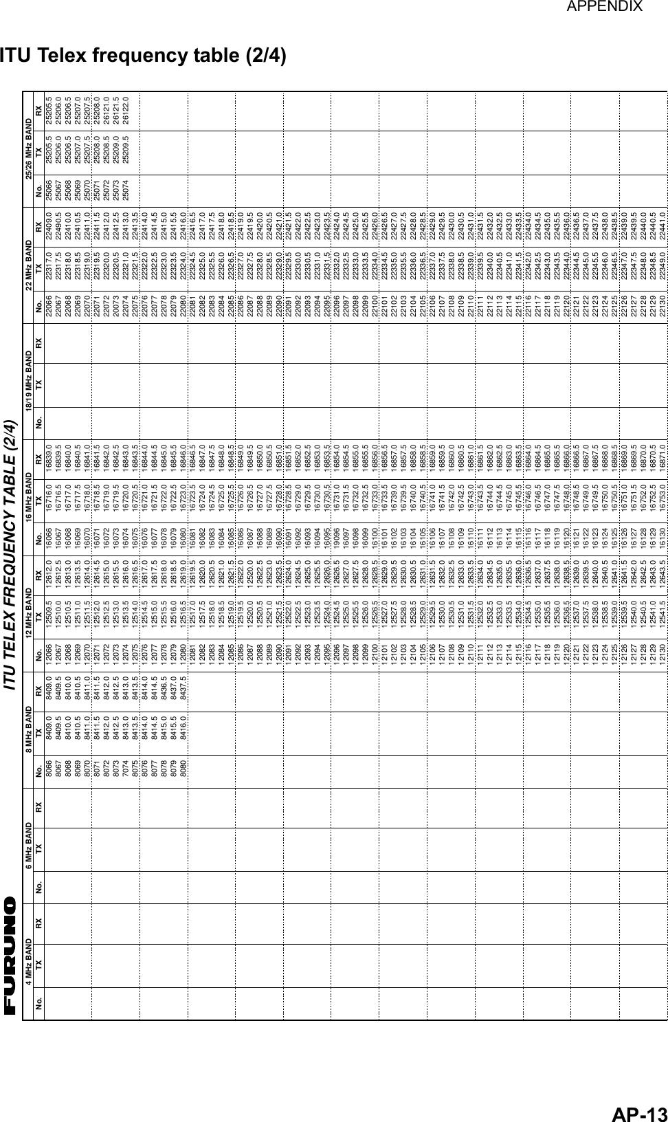 APPENDIX  AP-13ITU Telex frequency table (2/4) 8066806780688069807080718072807370748075807680778078807980808409.08409.58410.08410.58411.08411.58412.08412.58413.08413.58414.08414.58436.58437.08437.58409.08409.58410.08410.58411.08411.58412.08412.58413.08413.58414.08414.58415.08415.58416.0120661206712068120691207012071120721207312074120751207612077120781207912080120811208212083120841208512086120871208812089120901209112092120931209412095120961209712098120991210012101121021210312104121051210612107121081210912110121111211212113121141211512116121171211812119121201212112122121231212412125121261212712128121291213012612.012612.512613.012613.512614.012614.512615.012615.512616.012616.512617.012617.512618.012618.512619.012619.512620.012620.512621.012621.512622.012520.012622.512623.012623.512624.012624.512625.012625.512626.012626.512627.012627.512628.012628.512629.012629.512630.012630.512631.012631.512632.012632.512633.012633.512634.012634.512635.012635.512636.012636.512637.012637.512638.012638.512639.012639.512640.012640.512641.012641.512642.012642.512643.012643.512509.512510.012510.512511.012511.512512.012512.512513.012513.512514.012514.512515.012515.512516.012516.512517.012517.512518.012518.512519.012519.512520.012520.512521.012521.512522.012522.512523.012523.512524.012524.512525.012525.512526.012526.512527.012527.512528.012528.512529.012529.512530.012530.512531.012531.512532.012532.512533.012533.512534.012534.512535.012535.512536.012536.512537.012537.512538.012538.512539.012539.512540.012540.512541.012541.5160661606716068160691607016071160721607316074160751607616077160781607916080160811608216083160841608516086160871608816089160901609116092160931609416095190961609716098160991610016101161021610316104161051610616107161081610916110161111611216113161141611516116161171611816119161201612116122161231612416125161261612716128161291613016839.016839.516840.016840.516841.016841.516842.016842.516843.016843.516844.016844.516845.016845.516846.016846.516847.016847.516848.016848.516849.016849.516850.016850.516851.016851.516852.016852.516853.016853.516854.016854.516855.016855.516856.016856.516857.016857.516858.016858.516859.016859.516860.016860.516861.016861.516862.016862.516863.016863.516864.016864.516865.016865.516866.016866.516867.016867.516868.016868.516869.016869.516870.016870.516871.016716.016716.516717.016717.516718.016718.516719.016719.516720.016720.516721.016721.516722.016722.516723.016723.516724.016724.516725.016725.516726.016726.516727.016727.516728.016728.516729.016729.516730.016730.516731.016731.516732.016732.516733.016733.516739.016739.516740.016740.516741.016741.516742.016742.516743.016743.516744.016744.516745.016745.516746.016746.516747.016747.516748.016748.516749.016749.516750.016750.516751.016751.516752.016752.516753.0220662206722068220692207022071220722007322074220752207622077220782207922080220812208222083220842208522086220872208822089220902209122092220932209422095220962209722098220992210022101221022210322104221052210622107221082210922110221112211222113221142211522116221172211822119221202212122122221232212422125221262212722128221292213022409.022490.522410.022410.522411.022411.522412.022412.522413.022413.522414.022414.522415.022415.522416.022416.522417.022417.522418.022418.522419.022419.522420.022420.522421.022421.522422.022422.522423.022423.522424.022424.522425.022425.522426.022426.522427.022427.522428.022428.522429.022429.522430.022430.522431.022431.522432.022432.522433.022433.522434.022434.522435.022435.522436.022436.522437.022437.522438.022438.522439.022439.522440.022440.522441.022317.022317.522318.022318.522319.022319.522320.022320.522321.022321.522322.022322.522323.022323.522324.022324.522325.022325.522326.022326.522327.022327.522328.022328.522329.022329.522330.022330.522331.022331.522332.022332.522333.022333.522334.022334.522335.022335.522336.022336.522337.022337.522338.022338.522339.022339.522340.022340.522341.022341.522342.022342.522343.022343.522344.022344.522345.022345.522346.022346.522347.022347.522348.022348.522349.025066250672506825069250702507125072250732507425205.525206.025206.525207.025207.525208.026121.026121.526122.025205.525206.025206.525207.025207.525208.025208.525209.025209.5RX4 MHz BANDNo. TX RX6 MHz BANDNo. TX RX8 MHz BANDNo. TX RX12 MHz BANDNo. TX RX16 MHz BANDNo. TX RX18/19 MHz BANDNo. TX RX22 MHz BANDNo. TX RX25/26 MHz BANDNo. TXITU TELEX FREQUENCY TABLE (2/4) 