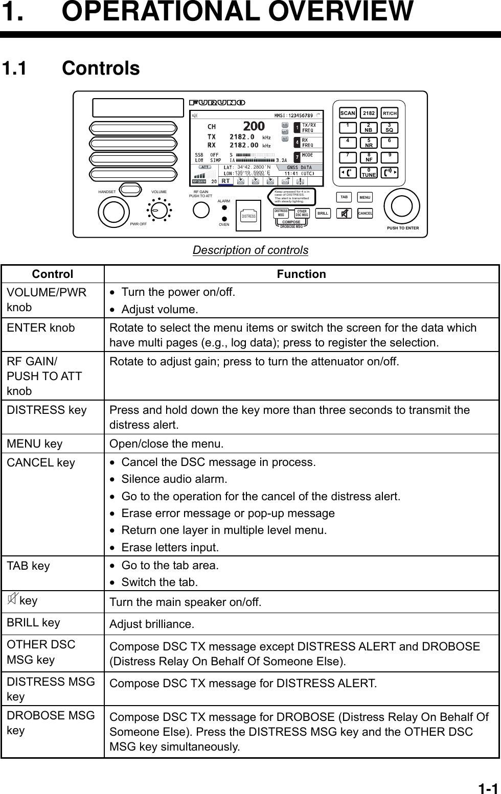   1-11. OPERATIONAL OVERVIEW 1.1 Controls SCAN 2182RT/CH12NB3SQ46975NR8NF0TUNECOMPOSEDROBOSE MSGPUSH TO ENTERDISTRESSMSG OTHERDSC MSGBRILLTAB MENUCANCELKeep pressed for 4 s in case of DISTRESS.The alert is transmitted with steady lighting.HANDSET VOLUMEPWR OFFRF GAINPUSH TO ATTOVENALARMDISTRESS34°42 . 2800 ’ N135°19 . 5900 ’ E Description of controls Control Function VOLUME/PWR knob •  Turn the power on/off. • Adjust volume. ENTER knob  Rotate to select the menu items or switch the screen for the data which have multi pages (e.g., log data); press to register the selection. RF GAIN/ PUSH TO ATT knob Rotate to adjust gain; press to turn the attenuator on/off. DISTRESS key  Press and hold down the key more than three seconds to transmit the distress alert. MENU key  Open/close the menu. CANCEL key  •  Cancel the DSC message in process. •  Silence audio alarm. •  Go to the operation for the cancel of the distress alert. •  Erase error message or pop-up message •  Return one layer in multiple level menu. •  Erase letters input. TAB key  •  Go to the tab area. •  Switch the tab. key  Turn the main speaker on/off. BRILL key  Adjust brilliance. OTHER DSC MSG key Compose DSC TX message except DISTRESS ALERT and DROBOSE (Distress Relay On Behalf Of Someone Else). DISTRESS MSG key Compose DSC TX message for DISTRESS ALERT. DROBOSE MSG key Compose DSC TX message for DROBOSE (Distress Relay On Behalf Of Someone Else). Press the DISTRESS MSG key and the OTHER DSC MSG key simultaneously. 