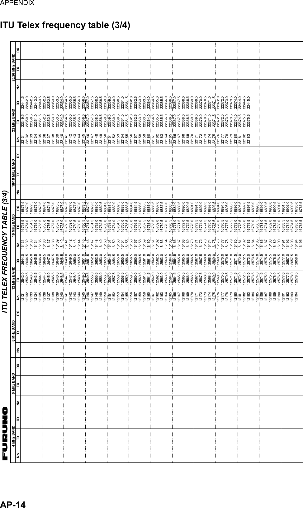 APPENDIX  AP-14  ITU Telex frequency table (3/4) 1213112132121331213412135121361213712138121391214012141121421214312144121451214612147121481214912150121511215212153121541215512156121571215812159121601216112162121631216412165121661216712168121691217012171121721217312174121751217612177121781217912180121811218212183121841218512186121871218812189121901219112192121931219412644.012644.512645.012645.512646.012646.512647.012647.512648.012648.512649.012649.512650.012650.512651.012651.512652.012652.512653.012653.512654.012654.512655.012655.512656.012656.512560.012560.512561.012561.512562.012562.512563.012563.512564.012564.512565.012565.512566.012566.512567.012567.512568.012568.512569.012569.512570.012570.512571.012571.512572.012572.512573.012573.512574.012574.512575.012575.512576.012576.512577.012657.012657.512658.012542.012542.512543.012543.512544.012544.512545.012545.512546.012546.512547.012547.512548.012548.512549.012549.512555.012555.512556.012556.512557.012557.512558.012558.512559.012559.512560.012560.512561.012561.512562.012562.512563.012563.512564.012564.512565.012565.512566.012566.512567.012567.512568.012568.512569.012569.512570.012570.512571.012571.512572.012572.512573.012573.512574.012574.512575.012575.512576.012576.512577.012577.512578.012578.5161311613216133161341613516136161371613816139161401614116142161431614416145161461614716148161491615016151161521615316154161551615616157161581615916160161611616216163161641616516166161671616816169161701617116172161731617416175161761617716178161791618016181161821618316184161851618616187161881618916190161911619216193161941619516871.516872.016872.516873.016873.516874.016874.516875.016875.516876.016876.516877.016877.516878.016878.516879.016879.516880.016880.516881.016881.516882.016882.516883.016883.516884.016884.516885.016885.516886.016886.516887.016887.516888.016888.516889.016889.516890.016890.516891.016891.516892.016892.516893.016893.516894.016894.516895.016895.516896.016896.516897.016897.516898.016898.516899.016899.516900.016900.516901.016901.516902.016902.516785.016785.516753.516754.016754.516755.016755.516756.016756.516757.016757.516758.016758.516759.016759.516760.016760.516761.016761.516762.016762.516763.016763.516764.016764.516765.016765.516766.016766.516767.016767.516768.016768.516769.016769.516770.016770.516771.016771.516772.016772.516773.016773.516774.016774.516775.016775.516776.016776.516777.016777.516778.016778.516779.016779.516780.016780.516781.016781.516782.016782.516783.016783.516784.016784.516785.016785.5221312213222133221342213522136221372213822139221402214122142221432214422145221462214722148221492215022151221522215322154221552215622157221582215922160221612216222163221642216522166221672216822169221702217122172221732217422175221762217722178221792218022181221822218322441.522442.022442.522443.022443.522352.022352.522353.022353.522354.022354.522355.022355.522356.022356.522357.022357.522358.022358.522359.022359.522360.022360.522361.022361.522362.022362.522363.022363.522364.022364.522365.022365.522366.022366.522367.022367.522368.022368.522369.022369.522370.022370.522371.022371.522372.022372.522373.022373.522374.022444.022444.522445.022349.522350.022350.522351.022351.522352.022352.522353.022353.522354.022354.522355.022355.522356.022356.522357.022357.522358.022358.522359.022359.522360.022360.522361.022361.522362.022362.522363.022363.522364.022364.522365.022365.522366.022366.522367.022367.522368.022368.522369.022369.522370.022370.522371.022371.522372.022372.522373.022373.522374.022374.522375.022375.5RX4 MHz BANDNo. TX RX6 MHz BANDNo. TX RX8 MHz BANDNo. TX RX12 MHz BANDNo. TX RX16 MHz BANDNo. TX RX18/19 MHz BANDNo. TX RX22 MHz BANDNo. TX RX25/26 MHz BANDNo. TXITU TELEX FREQUENCY TABLE (3/4) 