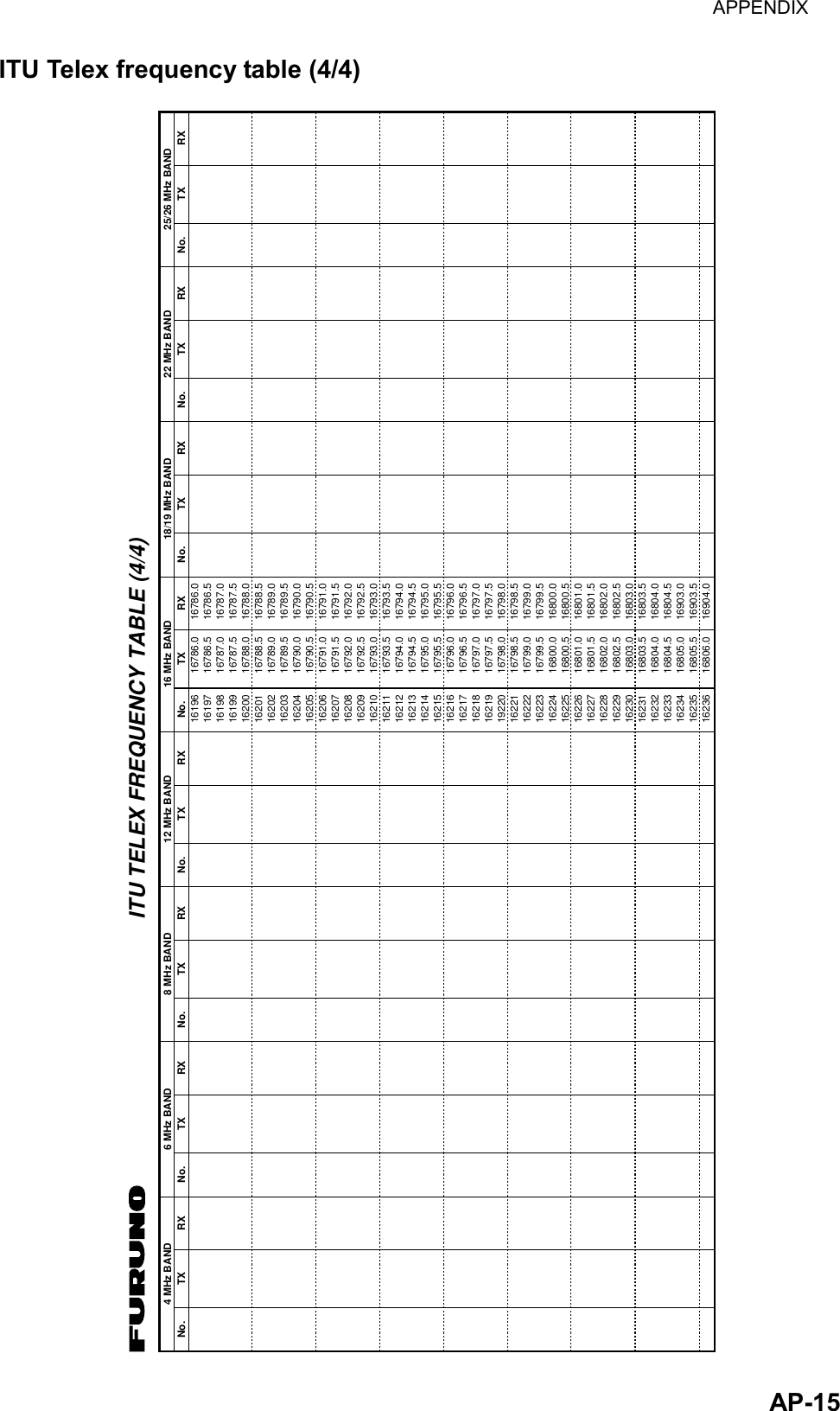 APPENDIX  AP-15ITU Telex frequency table (4/4) 161961619716198161991620016201162021620316204162051620616207162081620916210162111621216213162141621516216162171621816219192201622116222162231622416225162261622716228162291623016231162321623316234162351623616786.016786.516787.016787.516788.016788.516789.016789.516790.016790.516791.016791.516792.016792.516793.016793.516794.016794.516795.016795.516796.016796.516797.016797.516798.016798.516799.016799.516800.016800.516801.016801.516802.016802.516803.016803.516804.016804.516903.016903.516904.016786.016786.516787.016787.516788.016788.516789.016789.516790.016790.516791.016791.516792.016792.516793.016793.516794.016794.516795.016795.516796.016796.516797.016797.516798.016798.516799.016799.516800.016800.516801.016801.516802.016802.516803.016803.516804.016804.516805.016805.516806.0RX4 MHz BANDNo. TX RX6 MHz BANDNo. TX RX8 MHz BANDNo. TX RX12 MHz BANDNo. TX RX16 MHz BANDNo. TX RX18/19 MHz BANDNo. TX RX22 MHz BANDNo. TX RX25/26 MHz BANDNo. TXITU TELEX FREQUENCY TABLE (4/4) 