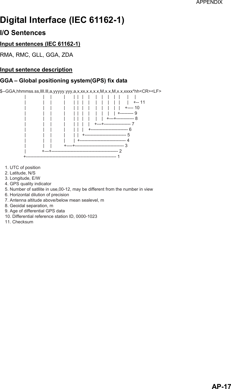 APPENDIX  AP-17Digital Interface (IEC 61162-1) I/O Sentences Input sentences (IEC 61162-1) RMA, RMC, GLL, GGA, ZDA  Input sentence description GGA – Global positioning system(GPS) fix data $--GGA,hhmmss.ss,llll.lll,a,yyyyy.yyy,a,x,xx,x.x,x.x,M,x.x,M,x.x,xxxx*hh&lt;CR&gt;&lt;LF&gt;                    |              |     |          |       |  |   |    |     |    |    |    |   |      |     |                    |              |     |          |       |  |   |    |     |    |    |    |   |      |    +-- 11                    |              |     |          |       |  |   |    |     |    |    |    |   |    +---- 10                    |              |     |          |       |  |   |    |     |    |    |    |  +--------- 9                    |              |     |          |       |  |   |    |     |    |   +---+------------ 8                    |              |     |          |       |  |   |    |    +---+------------------ 7                    |              |     |          |       |  |   |    +------------------------- 6                    |              |     |          |       |  |   +---------------------------- 5                    |              |     |          |       |  +------------------------------- 4                    |              |     |          +----+--------------------------------- 3                    |             +---+--------------------------------------------- 2                   +------------------------------------------------------------- 1    1. UTC of position    2. Latitude, N/S    3. Longitude, E/W    4. GPS quality indicator    5. Number of satllite in use,00-12, may be different from the number in view    6. Horizontal dilution of precision    7. Antenna altitude above/below mean sealevel, m    8. Geoidal separation, m    9. Age of differential GPS data     10. Differential reference station ID, 0000-1023    11. Checksum 