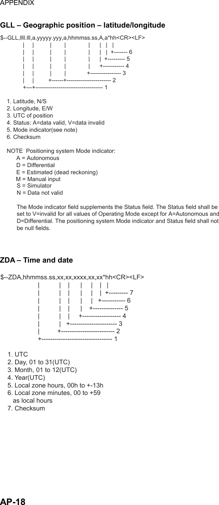 APPENDIX  AP-18  GLL – Geographic position – latitude/longitude $--GLL,llll.lll,a,yyyyy.yyy,a,hhmmss.ss,A,a*hh&lt;CR&gt;&lt;LF&gt;              |     |          |        |              |      |   |   |              |     |          |        |              |      |   |  +------- 6              |     |          |        |              |      |  +--------- 5              |     |          |        |              |      +----------- 4              |     |          |        |             +---------------- 3              |     |         +------+----------------------- 2              +---+----------------------------------- 1    1. Latitude, N/S    2. Longitude, E/W    3. UTC of position    4. Status: A=data valid, V=data invalid    5. Mode indicator(see note)    6. Checksum    NOTE  Positioning system Mode indicator:          A = Autonomous          D = Differential          E = Estimated (dead reckoning)          S = Simulator          N = Data not valid          The Mode indicator field supplements the Status field. The Status field shall be          set to V=invalid for all values of Operating Mode except for A=Autonomous and          D=Differential. The positioning system Mode indicator and Status field shall not          be null fields.M = Manual input  ZDA – Time and date $--ZDA,hhmmss.ss,xx,xx,xxxx,xx,xx*hh&lt;CR&gt;&lt;LF&gt;                     |           |    |      |     |    |   |                     |           |    |      |     |    |  +--------- 7                     |           |    |      |     |   +----------- 6                     |           |    |      |    +-------------- 5                     |           |    |     +------------------ 4                     |           |   +---------------------- 3                     |          +------------------------- 2                     +--------------------------------- 1    1. UTC    2. Day, 01 to 31(UTC)    3. Month, 01 to 12(UTC)    4. Year(UTC)    5. Local zone hours, 00h to +-13h    6. Local zone minutes, 00 to +59       as local hours    7. Checksum 