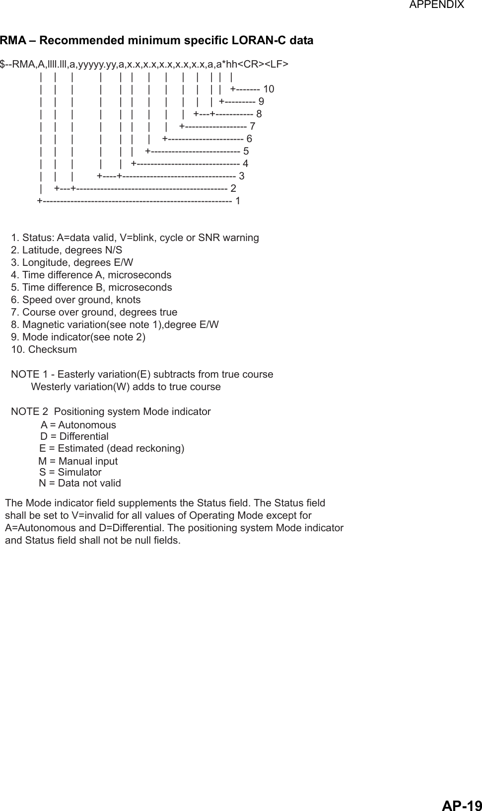 APPENDIX  AP-19RMA – Recommended minimum specific LORAN-C data $--RMA,A,llll.lll,a,yyyyy.yy,a,x.x,x.x,x.x,x.x,x.x,a,a*hh&lt;CR&gt;&lt;LF&gt;              |    |     |         |      |   |     |     |     |    |    |  |   |              |    |     |         |      |   |     |     |     |    |    |  |   +------- 10              |    |     |         |      |   |     |     |     |    |    |  +--------- 9              |    |     |         |      |   |     |     |     |   +---+----------- 8              |    |     |         |      |   |     |     |    +------------------ 7              |    |     |         |      |   |     |    +---------------------- 6              |    |     |         |      |   |    +-------------------------- 5              |    |     |         |      |   +------------------------------ 4              |    |     |        +----+--------------------------------- 3              |    +---+-------------------------------------------- 2             +------------------------------------------------------- 1    1. Status: A=data valid, V=blink, cycle or SNR warning    2. Latitude, degrees N/S    3. Longitude, degrees E/W    4. Time difference A, microseconds    5. Time difference B, microseconds    6. Speed over ground, knots    7. Course over ground, degrees true    8. Magnetic variation(see note 1),degree E/W    9. Mode indicator(see note 2)    10. Checksum    NOTE 1 - Easterly variation(E) subtracts from true course           Westerly variation(W) adds to true course    NOTE 2  Positioning system Mode indicatorThe Mode indicator field supplements the Status field. The Status fieldshall be set to V=invalid for all values of Operating Mode except for A=Autonomous and D=Differential. The positioning system Mode indicator and Status field shall not be null fields.A = AutonomousD = DifferentialE = Estimated (dead reckoning)M = Manual inputS = SimulatorN = Data not valid 