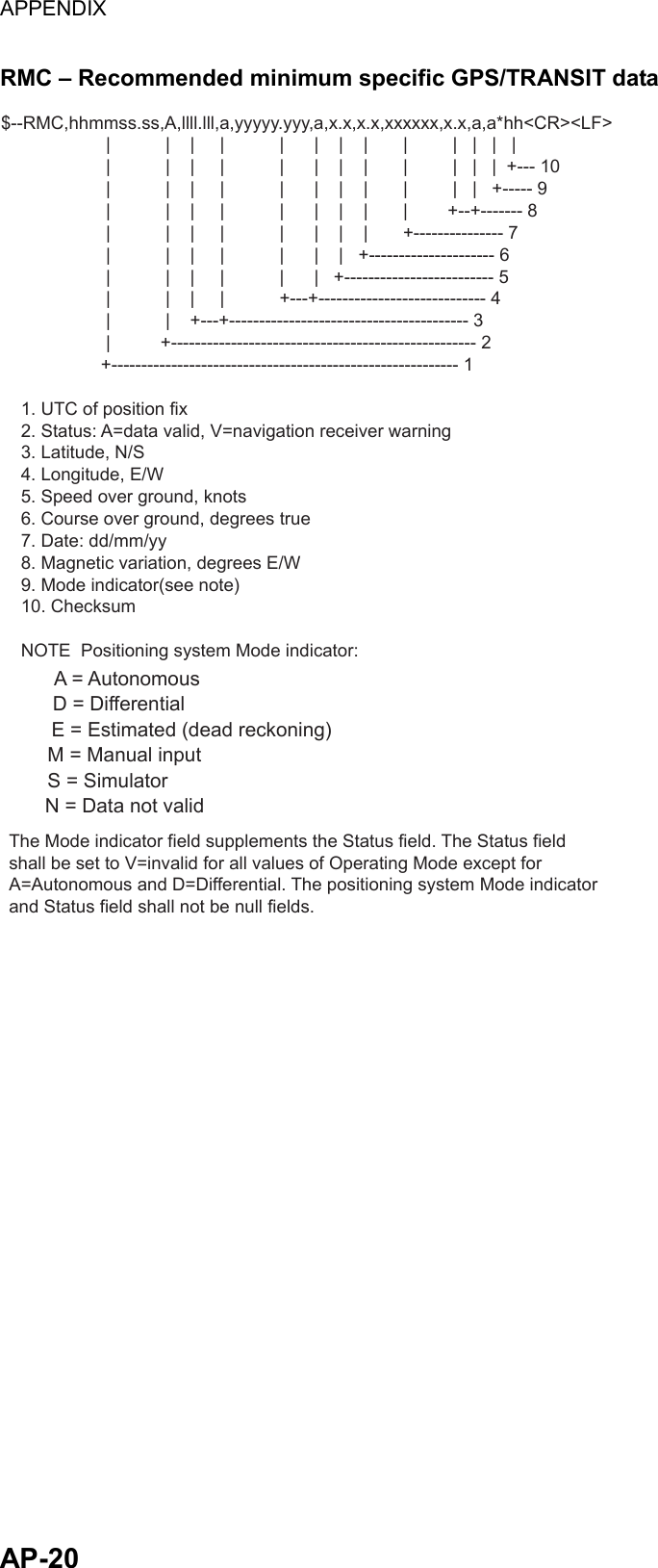 APPENDIX  AP-20  RMC – Recommended minimum specific GPS/TRANSIT data $--RMC,hhmmss.ss,A,llll.lll,a,yyyyy.yyy,a,x.x,x.x,xxxxxx,x.x,a,a*hh&lt;CR&gt;&lt;LF&gt;                     |           |    |     |           |      |    |    |       |         |   |   |   |                     |           |    |     |           |      |    |    |       |         |   |   |  +--- 10                     |           |    |     |           |      |    |    |       |         |   |   +----- 9                     |           |    |     |           |      |    |    |       |        +--+------- 8                     |           |    |     |           |      |    |    |       +--------------- 7                     |           |    |     |           |      |    |   +--------------------- 6                     |           |    |     |           |      |   +------------------------- 5                     |           |    |     |           +---+---------------------------- 4                     |           |    +---+---------------------------------------- 3                     |          +--------------------------------------------------- 2                    +---------------------------------------------------------- 1    1. UTC of position fix    2. Status: A=data valid, V=navigation receiver warning    3. Latitude, N/S    4. Longitude, E/W    5. Speed over ground, knots    6. Course over ground, degrees true    7. Date: dd/mm/yy    8. Magnetic variation, degrees E/W    9. Mode indicator(see note)    10. Checksum    NOTE  Positioning system Mode indicator:The Mode indicator field supplements the Status field. The Status fieldshall be set to V=invalid for all values of Operating Mode except for A=Autonomous and D=Differential. The positioning system Mode indicator and Status field shall not be null fields.A = AutonomousD = DifferentialE = Estimated (dead reckoning)M = Manual inputS = SimulatorN = Data not valid 