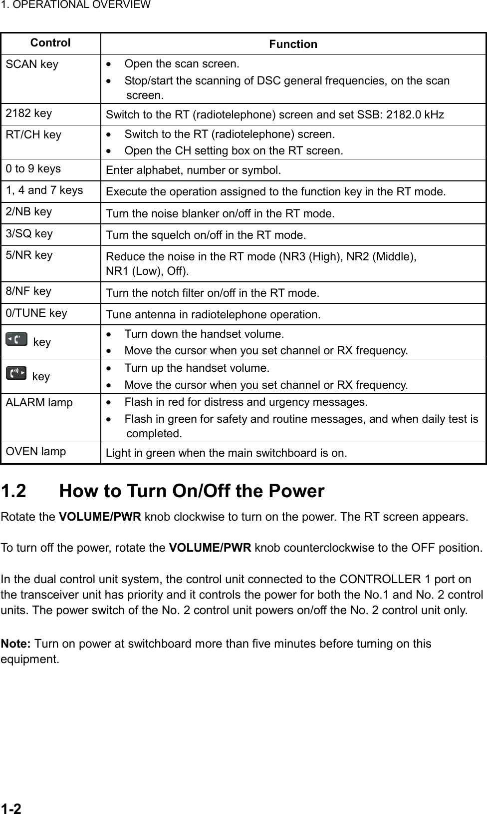 1. OPERATIONAL OVERVIEW   1-2   Control Function SCAN key  •  Open the scan screen. •  Stop/start the scanning of DSC general frequencies, on the scan screen. 2182 key  Switch to the RT (radiotelephone) screen and set SSB: 2182.0 kHz RT/CH key  •  Switch to the RT (radiotelephone) screen. •  Open the CH setting box on the RT screen. 0 to 9 keys  Enter alphabet, number or symbol. 1, 4 and 7 keys  Execute the operation assigned to the function key in the RT mode. 2/NB key  Turn the noise blanker on/off in the RT mode. 3/SQ key  Turn the squelch on/off in the RT mode. 5/NR key  Reduce the noise in the RT mode (NR3 (High), NR2 (Middle), NR1 (Low), Off). 8/NF key  Turn the notch filter on/off in the RT mode. 0/TUNE key  Tune antenna in radiotelephone operation.  key  •  Turn down the handset volume. •  Move the cursor when you set channel or RX frequency.  key  •  Turn up the handset volume. •  Move the cursor when you set channel or RX frequency. ALARM lamp  •  Flash in red for distress and urgency messages. •  Flash in green for safety and routine messages, and when daily test is completed. OVEN lamp  Light in green when the main switchboard is on.  1.2  How to Turn On/Off the Power Rotate the VOLUME/PWR knob clockwise to turn on the power. The RT screen appears.  To turn off the power, rotate the VOLUME/PWR knob counterclockwise to the OFF position.  In the dual control unit system, the control unit connected to the CONTROLLER 1 port on the transceiver unit has priority and it controls the power for both the No.1 and No. 2 control units. The power switch of the No. 2 control unit powers on/off the No. 2 control unit only.  Note: Turn on power at switchboard more than five minutes before turning on this equipment.  