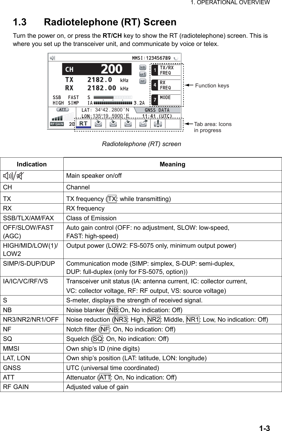 1. OPERATIONAL OVERVIEW  1-31.3  Radiotelephone (RT) Screen Turn the power on, or press the RT/CH key to show the RT (radiotelephone) screen. This is where you set up the transceiver unit, and communicate by voice or telex. Function keysTab area: Icons in progress135°19 . 5900 ’ E34°42 . 2800 ’ N Radiotelephone (RT) screen  Indication Meaning  Main speaker on/off CH Channel TX  TX frequency (TX: while transmitting) RX RX frequency SSB/TLX/AM/FAX  Class of Emission OFF/SLOW/FAST (AGC) Auto gain control (OFF: no adjustment, SLOW: low-speed, FAST: high-speed) HIGH/MID/LOW(1)/ LOW2 Output power (LOW2: FS-5075 only, minimum output power) SIMP/S-DUP/DUP  Communication mode (SIMP: simplex, S-DUP: semi-duplex, DUP: full-duplex (only for FS-5075, option)) IA/IC/VC/RF/VS  Transceiver unit status (IA: antenna current, IC: collector current, VC: collector voltage, RF: RF output, VS: source voltage) S  S-meter, displays the strength of received signal. NB  Noise blanker (NB:On, No indication: Off) NR3/NR2/NR1/OFF  Noise reduction (NR3: High, NR2: Middle, NR1: Low, No indication: Off) NF  Notch filter (NF: On, No indication: Off) SQ  Squelch (SQ: On, No indication: Off) MMSI  Own ship’s ID (nine digits) LAT, LON  Own ship’s position (LAT: latitude, LON: longitude) GNSS  UTC (universal time coordinated) ATT  Attenuator (ATT: On, No indication: Off) RF GAIN  Adjusted value of gain  