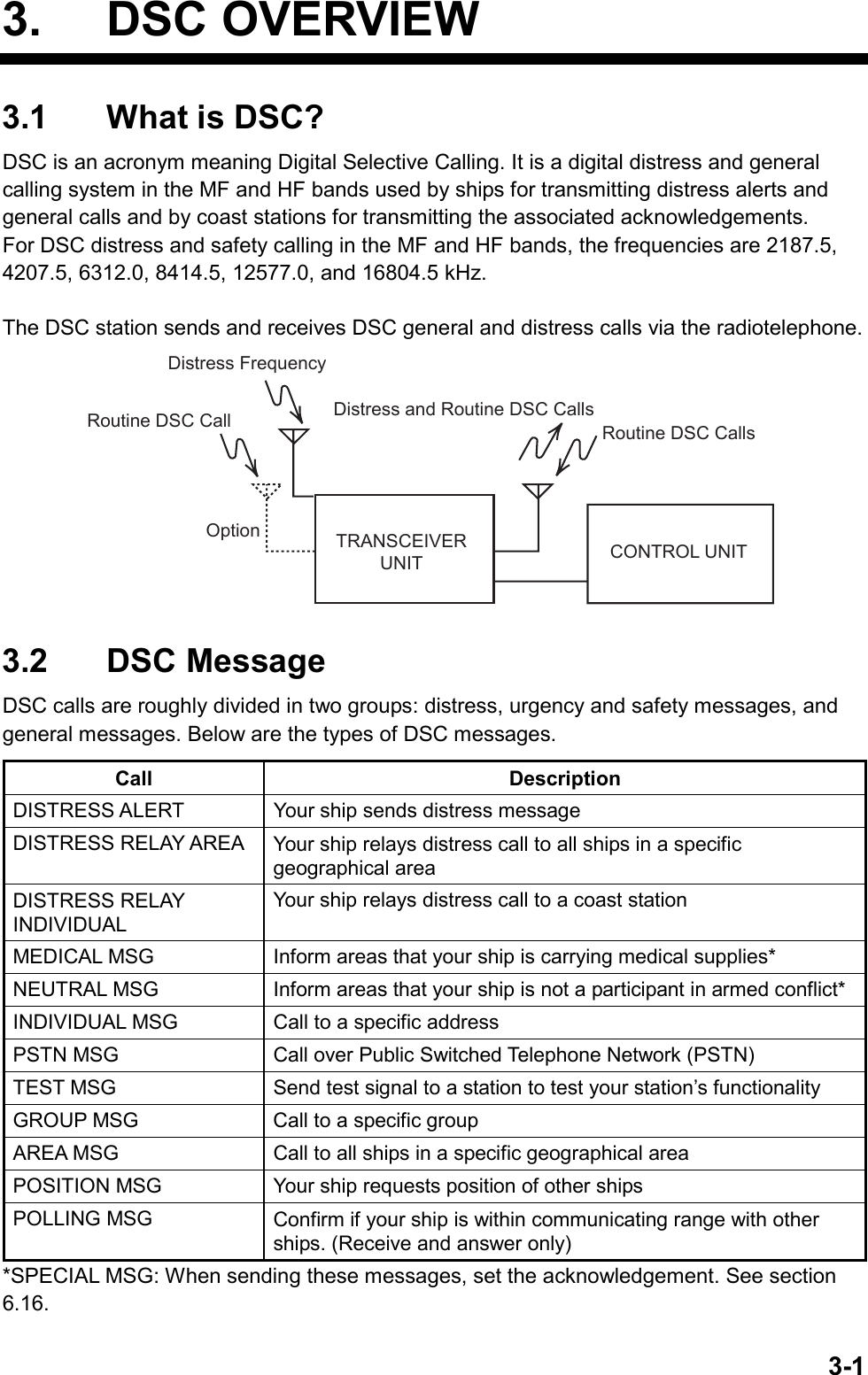   3-13. DSC OVERVIEW 3.1  What is DSC? DSC is an acronym meaning Digital Selective Calling. It is a digital distress and general calling system in the MF and HF bands used by ships for transmitting distress alerts and general calls and by coast stations for transmitting the associated acknowledgements. For DSC distress and safety calling in the MF and HF bands, the frequencies are 2187.5, 4207.5, 6312.0, 8414.5, 12577.0, and 16804.5 kHz.  The DSC station sends and receives DSC general and distress calls via the radiotelephone. Distress FrequencyRoutine DSC CallOptionRoutine DSC CallsTRANSCEIVER UNIT CONTROL UNITDistress and Routine DSC Calls  3.2 DSC Message DSC calls are roughly divided in two groups: distress, urgency and safety messages, and general messages. Below are the types of DSC messages. Call Description DISTRESS ALERT  Your ship sends distress message DISTRESS RELAY AREA  Your ship relays distress call to all ships in a specific geographical area DISTRESS RELAY INDIVIDUAL Your ship relays distress call to a coast station MEDICAL MSG  Inform areas that your ship is carrying medical supplies* NEUTRAL MSG  Inform areas that your ship is not a participant in armed conflict* INDIVIDUAL MSG  Call to a specific address PSTN MSG  Call over Public Switched Telephone Network (PSTN) TEST MSG  Send test signal to a station to test your station’s functionality GROUP MSG  Call to a specific group AREA MSG  Call to all ships in a specific geographical area POSITION MSG  Your ship requests position of other ships POLLING MSG  Confirm if your ship is within communicating range with other ships. (Receive and answer only) *SPECIAL MSG: When sending these messages, set the acknowledgement. See section 6.16. 