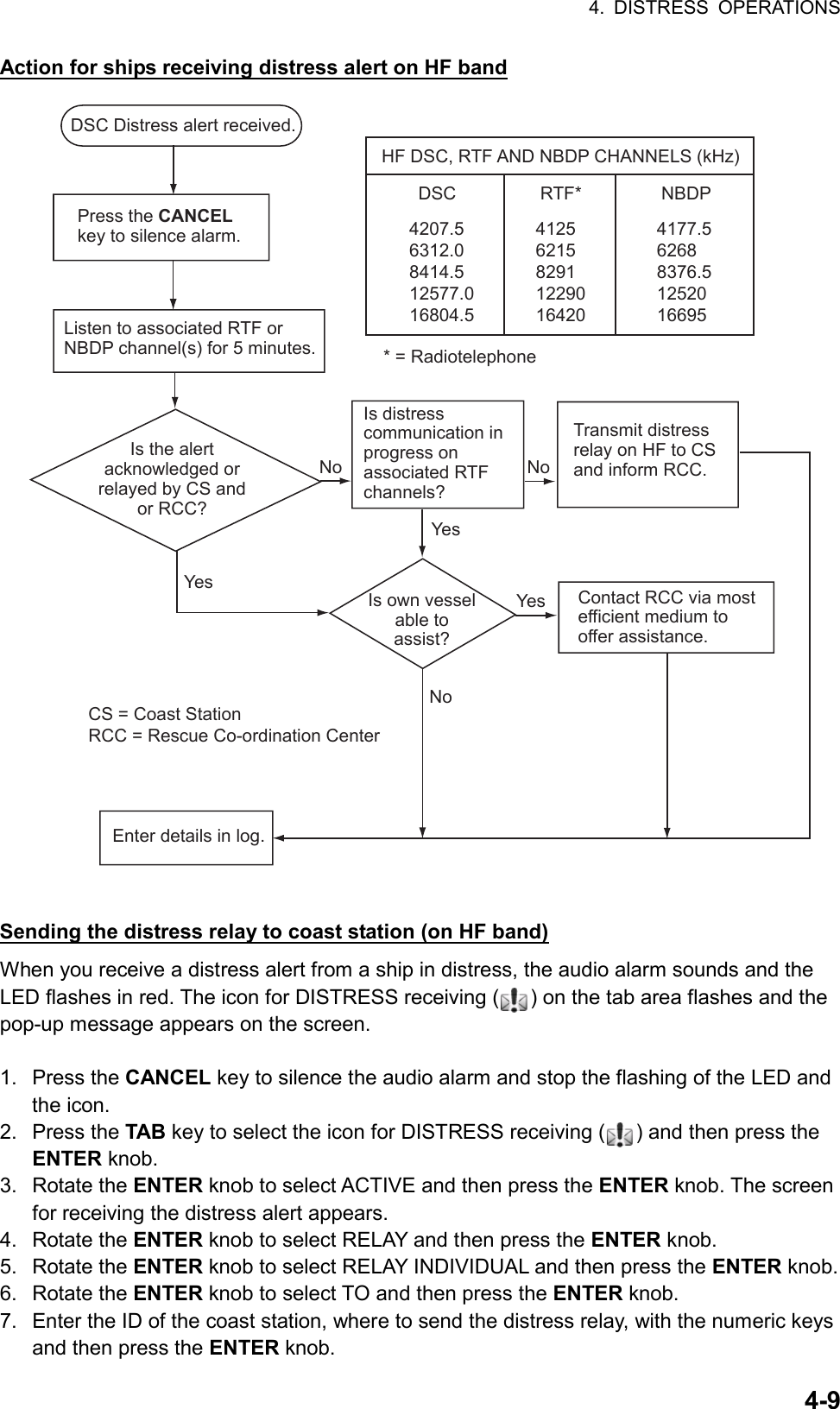 4. DISTRESS OPERATIONS  4-9Action for ships receiving distress alert on HF band NoYesYesYesNoNoDSC Distress alert received.Press the CANCEL key to silence alarm.Listen to associated RTF or NBDP channel(s) for 5 minutes.Is the alert acknowledged or relayed by CS and or RCC?HF DSC, RTF AND NBDP CHANNELS (kHz)* = RadiotelephoneDSC RTF* NBDP4207.5 6312.0 8414.5 12577.0 16804.54125 6215 8291 12290 164204177.5 6268 8376.5 12520 16695Is distress communication in progress on associated RTF channels?Transmit distress relay on HF to CS and inform RCC.Is own vessel able to assist?Contact RCC via most efficient medium to offer assistance.CS = Coast StationRCC = Rescue Co-ordination CenterEnter details in log.  Sending the distress relay to coast station (on HF band) When you receive a distress alert from a ship in distress, the audio alarm sounds and the LED flashes in red. The icon for DISTRESS receiving ( ) on the tab area flashes and the pop-up message appears on the screen.  1. Press the CANCEL key to silence the audio alarm and stop the flashing of the LED and the icon. 2. Press the TAB key to select the icon for DISTRESS receiving ( ) and then press the ENTER knob. 3. Rotate the ENTER knob to select ACTIVE and then press the ENTER knob. The screen for receiving the distress alert appears. 4. Rotate the ENTER knob to select RELAY and then press the ENTER knob. 5. Rotate the ENTER knob to select RELAY INDIVIDUAL and then press the ENTER knob. 6. Rotate the ENTER knob to select TO and then press the ENTER knob. 7.  Enter the ID of the coast station, where to send the distress relay, with the numeric keys and then press the ENTER knob. 