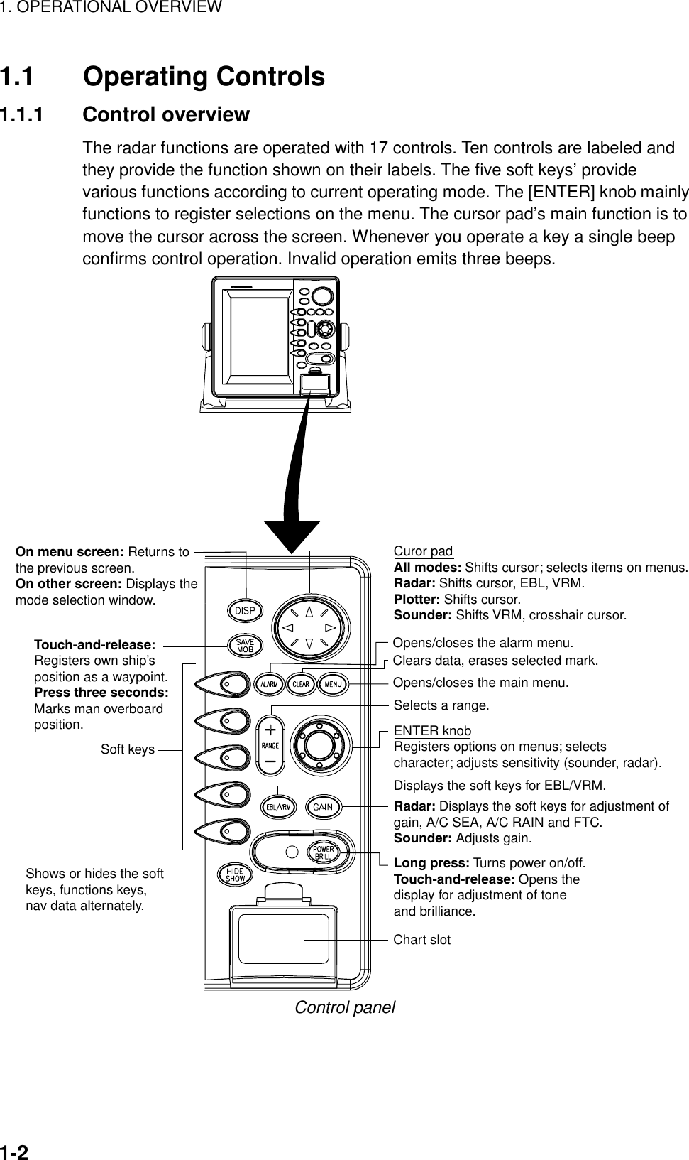 1. OPERATIONAL OVERVIEW1-21.1 Operating Controls1.1.1 Control overviewThe radar functions are operated with 17 controls. Ten controls are labeled andthey provide the function shown on their labels. The five soft keys’ providevarious functions according to current operating mode. The [ENTER] knob mainlyfunctions to register selections on the menu. The cursor pad’s main function is tomove the cursor across the screen. Whenever you operate a key a single beepconfirms control operation. Invalid operation emits three beeps.Curor padAll modes: Shifts cursor; selects items on menus.Radar: Shifts cursor, EBL, VRM.Plotter: Shifts cursor.Sounder: Shifts VRM, crosshair cursor.On menu screen: Returns tothe previous screen.On other screen: Displays the mode selection window.Soft keysTouch-and-release:Registers own ship’s position as a waypoint.Press three seconds:Marks man overboard position.Opens/closes the main menu.Displays the soft keys for EBL/VRM.Radar: Displays the soft keys for adjustment ofgain, A/C SEA, A/C RAIN and FTC.Sounder: Adjusts gain.Long press: Turns power on/off.Touch-and-release: Opens the display for adjustment of tone and brilliance.ENTER knobRegisters options on menus; selectscharacter; adjusts sensitivity (sounder, radar).Clears data, erases selected mark.Opens/closes the alarm menu.Shows or hides the softkeys, functions keys,nav data alternately.Chart slotSelects a range.Control panel