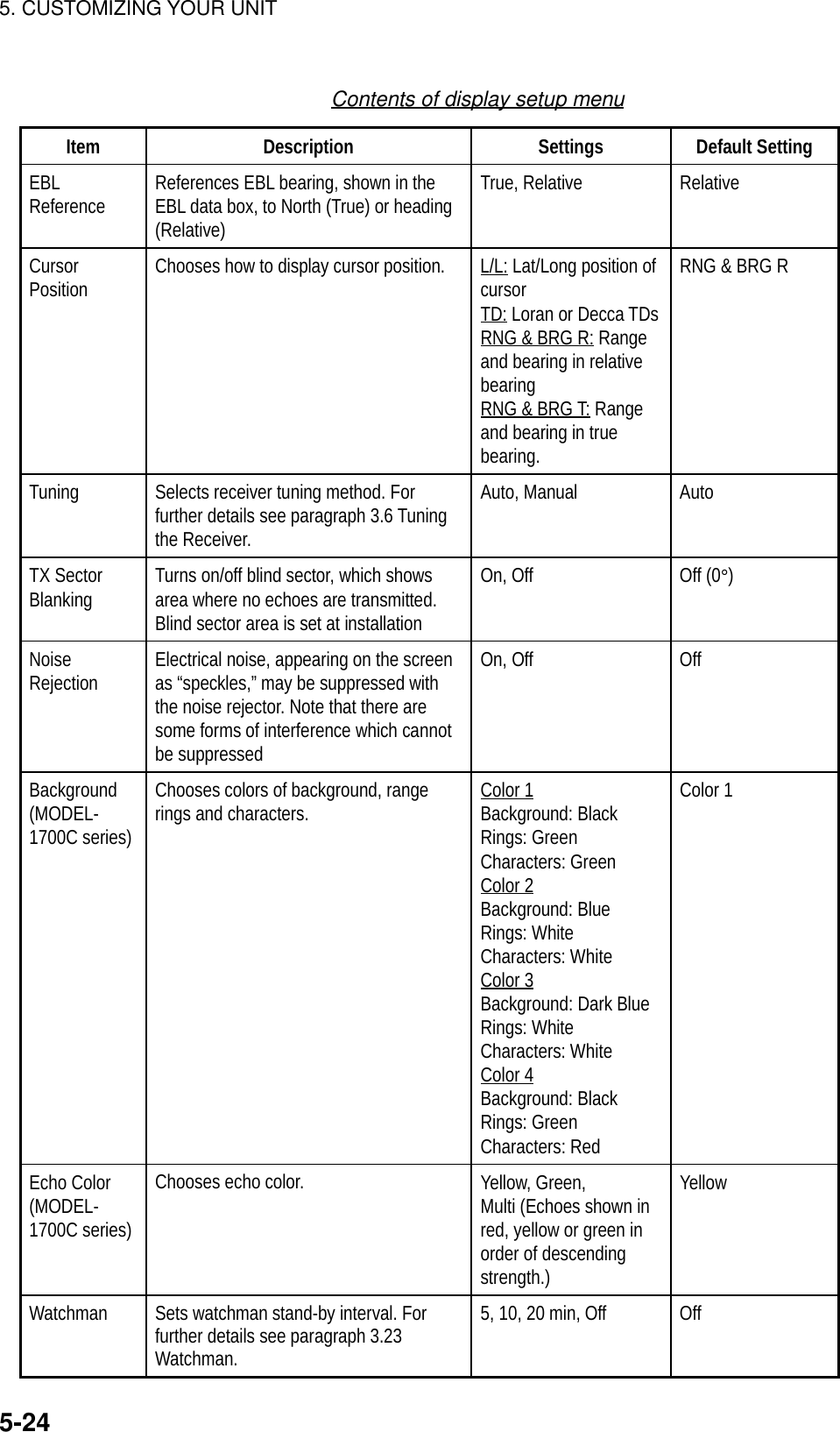 5. CUSTOMIZING YOUR UNIT5-24Contents of display setup menuItem Description Settings Default SettingEBLReference References EBL bearing, shown in theEBL data box, to North (True) or heading(Relative)True, Relative RelativeCursorPosition Chooses how to display cursor position. L/L: Lat/Long position ofcursorTD: Loran or Decca TDsRNG &amp; BRG R: Rangeand bearing in relativebearingRNG &amp; BRG T: Rangeand bearing in truebearing.RNG &amp; BRG RTuning Selects receiver tuning method. Forfurther details see paragraph 3.6 Tuningthe Receiver.Auto, Manual AutoTX SectorBlanking Turns on/off blind sector, which showsarea where no echoes are transmitted.Blind sector area is set at installationOn, Off Off (0°)NoiseRejection Electrical noise, appearing on the screenas “speckles,” may be suppressed withthe noise rejector. Note that there aresome forms of interference which cannotbe suppressedOn, Off OffBackground(MODEL-1700C series)Chooses colors of background, rangerings and characters. Color 1Background: BlackRings: GreenCharacters: GreenColor 2Background: BlueRings: WhiteCharacters: WhiteColor 3Background: Dark BlueRings: WhiteCharacters: WhiteColor 4Background: BlackRings: GreenCharacters: RedColor 1Echo Color(MODEL-1700C series)Chooses echo color. Yellow, Green,Multi (Echoes shown inred, yellow or green inorder of descendingstrength.)YellowWatchman Sets watchman stand-by interval. Forfurther details see paragraph 3.23Watchman.5, 10, 20 min, Off Off