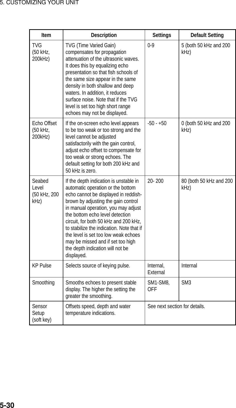 5. CUSTOMIZING YOUR UNIT5-30Item Description Settings Default SettingTVG(50 kHz,200kHz)TVG (Time Varied Gain)compensates for propagationattenuation of the ultrasonic waves.It does this by equalizing echopresentation so that fish schools ofthe same size appear in the samedensity in both shallow and deepwaters. In addition, it reducessurface noise. Note that if the TVGlevel is set too high short rangeechoes may not be displayed.0-9 5 (both 50 kHz and 200kHz)Echo Offset(50 kHz,200kHz)If the on-screen echo level appearsto be too weak or too strong and thelevel cannot be adjustedsatisfactorily with the gain control,adjust echo offset to compensate fortoo weak or strong echoes. Thedefault setting for both 200 kHz and50 kHz is zero.-50 - +50 0 (both 50 kHz and 200kHz)SeabedLevel(50 kHz, 200kHz)If the depth indication is unstable inautomatic operation or the bottomecho cannot be displayed in reddish-brown by adjusting the gain controlin manual operation, you may adjustthe bottom echo level detectioncircuit, for both 50 kHz and 200 kHz,to stabilize the indication. Note that ifthe level is set too low weak echoesmay be missed and if set too highthe depth indication will not bedisplayed.20- 200 80 (both 50 kHz and 200kHz)KP Pulse Selects source of keying pulse. Internal,External InternalSmoothing Smooths echoes to present stabledisplay. The higher the setting thegreater the smoothing.SM1-SM8,OFF SM3SensorSetup(soft key)Offsets speed, depth and watertemperature indications. See next section for details.