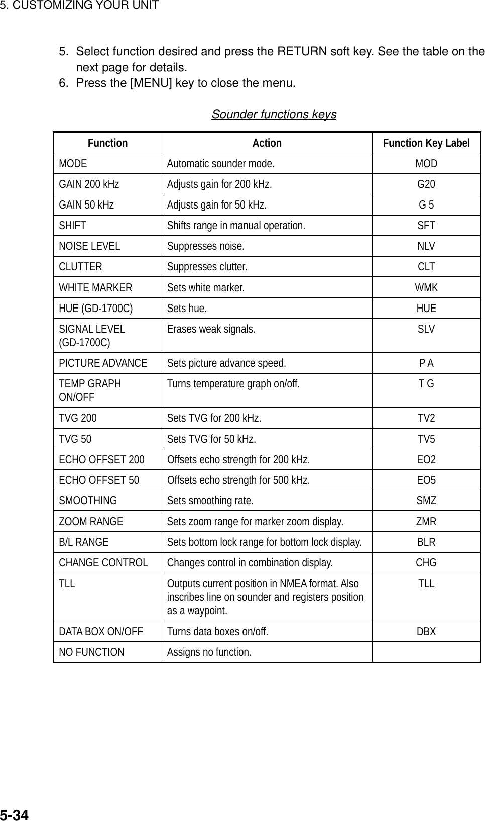 5. CUSTOMIZING YOUR UNIT5-345.  Select function desired and press the RETURN soft key. See the table on thenext page for details.6.  Press the [MENU] key to close the menu.Sounder functions keysFunction Action Function Key LabelMODE Automatic sounder mode. MODGAIN 200 kHz Adjusts gain for 200 kHz. G20GAIN 50 kHz Adjusts gain for 50 kHz. G 5SHIFT Shifts range in manual operation. SFTNOISE LEVEL Suppresses noise. NLVCLUTTER Suppresses clutter. CLTWHITE MARKER Sets white marker. WMKHUE (GD-1700C) Sets hue. HUESIGNAL LEVEL(GD-1700C) Erases weak signals. SLVPICTURE ADVANCE Sets picture advance speed. P ATEMP GRAPHON/OFF Turns temperature graph on/off. T GTVG 200 Sets TVG for 200 kHz. TV2TVG 50 Sets TVG for 50 kHz. TV5ECHO OFFSET 200 Offsets echo strength for 200 kHz. EO2ECHO OFFSET 50 Offsets echo strength for 500 kHz. EO5SMOOTHING Sets smoothing rate. SMZZOOM RANGE Sets zoom range for marker zoom display. ZMRB/L RANGE Sets bottom lock range for bottom lock display. BLRCHANGE CONTROL Changes control in combination display. CHGTLL Outputs current position in NMEA format. Alsoinscribes line on sounder and registers positionas a waypoint.TLLDATA BOX ON/OFF Turns data boxes on/off. DBXNO FUNCTION Assigns no function.