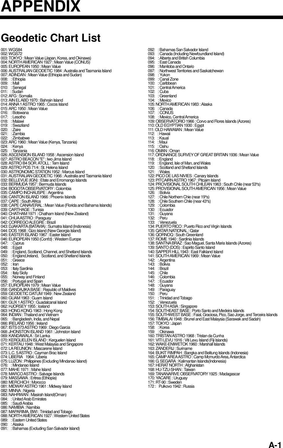 A-1APPENDIXGeodetic Chart List001: WGS84002: WGS72003: TOKYO : Mean Value (Japan, Korea, and Okinawa)004: NORTH AMERICAN 1927 : Mean Value (CONUS)005: EUROPEAN 1950 : Mean Value006: AUSTRALIAN GEODETIC 1984 : Australia and Tasmania Island007: ADINDAN : Mean Value (Ethiopia and Sudan)008:  : Ethiopia009:  : Mall010:  : Senegal011:  : Sudan012: AFG : Somalia013: AIN EL ABD 1970 : Bahrain Island014: ANNA 1 ASTRO 1965 : Cocos Island015: ARC 1950 : Mean Value016:  : Botswana017:  : Lesotho018:  : Malawi019:  : Swaziland020:  : Zaire021:  : Zambia022:  : Zimbabwe023: ARC 1960 : Mean Value (Kenya, Tanzania)024:  : Kenya025:  : Tanzania026: ASCENSION ISLAND 1958 : Ascension Island027: ASTRO BEACON &quot;E&quot; : Iwo Jima Island028: ASTRO B4 SOR. ATOLL : Tem Island029: ASTRO POS 71/4 : St. Helena Island030: ASTRONOMIC STATION 1952 : Marcus Island031: AUSTRALIAN GEODETIC 1966 : Australia and Tasmania Island032: BELLEVUE (IGN) : Efate and Erromango Islands033: BERMUDA 1957 : Bermuda Islands034: BOGOTA OBSERVATORY : Colombia035: CAMPO INCHAUSPE : Argentina036: CANTON ISLAND 1966 : Phoenix Islands037: CAPE : South Africa038: CAPE CANAVERAL : Mean Value (Florida and Bahama Islands)039: CARTHAGE : Tunisia040: CHATHAM 1971 : Chatham Island (New Zealand)041: CHUA ASTRO : Paraguay042: CORREGO ALEGRE : Brazil043: DJAKARTA (BATAVIA) : Sumatra Island (Indonesia)044: DOS 1968 : Gizo Island (New Georgia Island)045: EASTER ISLAND 1967 : Easter Island046: EUROPEAN 1950 (Cont&apos;d) : Western Europe047:  : Cyprus048:  : Egypt049:    : England, Scotland, Channel, and Shetland Islands050:  : England,Ireland,  Scotland, and Shetland Islands051:  : Greece052:  : Iran053:  : Italy Sardinia054:  : Italy Sicily055:  : Norway and Finland056:    : Portugal and Spain057: EUROPEAN 1979 : Mean Value058: GANDAJIKA BASE : Republic of Maldives059: GEODETIC DATUM 1949 : New Zealand060: GUAM 1963 : Guam Island061: GUX 1 ASTRO : Guadalcanal Island062: HJORSEY 1955 : Iceland063: HONG KONG 1963 : Hong Kong064: INDIAN : Thailand and Vietnam065:    : Bangladesh, India, and Nepal066: IRELAND 1956 : Ireland067: ISTS 073 ASTRO 1969 : Diego Garcia068: JHONSTON ISLAND 1961 : Johnston Island069: KANDAWALA : Sri Lanka070: KERGUELEN ISLAND : Kerguelen Island071: KERTAU 1948 : West Malaysia and Singapore072: LA REUNION : Mascarene Island073: L.C. 5 ASTRO : Cayman Brac Island074: LIBERIA   1964 : Liberia075: LUZON : Philippines (Excluding Mindanao Island)076:  : Mindanao Island077: MAHE 1971 : Mahe Island078: MARCO ASTRO : Salvage Islands079: MASSAWA : Eritrea (Ethiopia)080: MERCHICH : Morocco081: MIDWAY ASTRO 1961 : Midway Island082: MINNA : Nigeria083: NAHRWAN : Masirah Island(Oman)084:  : United Arab Emirates085:  : Saudi Arabia086: NAMIBIA : Namibia087: MAPARIMA, BWI : Trinidad and Tobago088: NORTH AMERICAN 1927 : Western United States089:    : Eastern United States090:  : Alaska091:    : Bahamas (Excluding San Salvador Island)092:    : Bahamas San Salvador Island093:    : Canada (Including Newfoundland Island)094:    : Alberta and British Columbia095:  : East Canada096:  : Manitoba and Ontario097:    : Northwest Territories and Saskatchewan098:  : Yukon099:  : Canal Zone100:  : Caribbean101:  : Central America102:  : Cuba103:  : Greenland104:  : Mexico105: NORTH AMERICAN 1983 : Alaska106:  : Canada107:  : CONUS108:  : Mexico, Central America109: OBSERVATORIO 1966 : Corvo and Flores Islands (Azores)110: OLD EGYPTIAN 1930 : Egypt111: OLD HAWAIIAN : Mean Value112:  : Hawaii113:  : Kaual114:  : Maui115:  : Oahu116: OMAN : Oman117: ORDNANCE SURVEY OF GREAT BRITAIN 1936 : Mean Value118:  : England119:  : England, Isle of Man, and Wales120:  : Scotland and Shetland Islands121:  : Wales122: PICO DE LAS NIVIES : Canary Islands123: PITCAIRN ASTRO 1967 : Pitcairn Island124: PROVISIONAL SOUTH CHILEAN 1963 : South Chile (near 53°s)125: PROVISIONAL SOUTH AMERICAN 1956 : Mean Value126:  : Bolivia127:    : Chile Northern Chie (near 19°s)128:    : Chile Southern Chile (near 43°s)129:  : Colombia130:  : Ecuador131:  : Guyana132:  : Peru133:  : Venezuela134: PUERTO RICO : Puerto Rico and Virgin Islands135: QATAR NATIONAL : Qatar136: QORNOQ : South Greenland137: ROME 1940 : Sardinia Islands138: SANTNA BRAZ : Sao Maguel, Santa Maria Islands (Azores)139: SANTO (DOS) : Espirito Santo Island140: SAPPER HILL 1943 : East Falkland Island141: SOUTH AMERICAN 1969 : Mean Value142:  : Argentina143:  : Bolivia144:  : Brazil145:  : Chile146:  : Colombia147:  : Ecuador148:  : Guyana149:  : Paraguay150:  : Peru151:  : Trinidad and Tobago152:  : Venezuela153: SOUTH ASIA : Singapore154: SOUTHEAST BASE : Porto Santo and Medeira Islands155: SOUTHWEST BASE : Faial, Graciosa, Pico, Sao Jorge, and Terceira Islands  156: TIMBALAI 1948 : Brunel and East Malaysia (Sarawak and Sadah)157: TOKYO : Japan158:  : Korea159:  : Okinawa160: TRISTAN ASTRO 1968 : Tristan da Cunha161: VITI LEVU 1916 : Viti Levu Island (Fiji Islands)162: WAKE-ENIWETOK 1960 : Marshall Islands163: ZANDERIJ : Suriname164: BUKIT RIMPAH : Bangka and Belitung Islands (Indonesia)165: CAMP AREA ASTRO : Camp Mcmurdo Area, Antarctica166: G. SEGARA : Kalimantan Islands(Indonesia)167: HERAT NORTH : Afghanistan168: HU-TZU-SHAN : Taiwan169: TANANARIVE OBSERVATORY 1925 : Madagascar170: YACARE : Uruguay171: RT-90 : Sweden172 :    Pulkovo 1942 : Russia