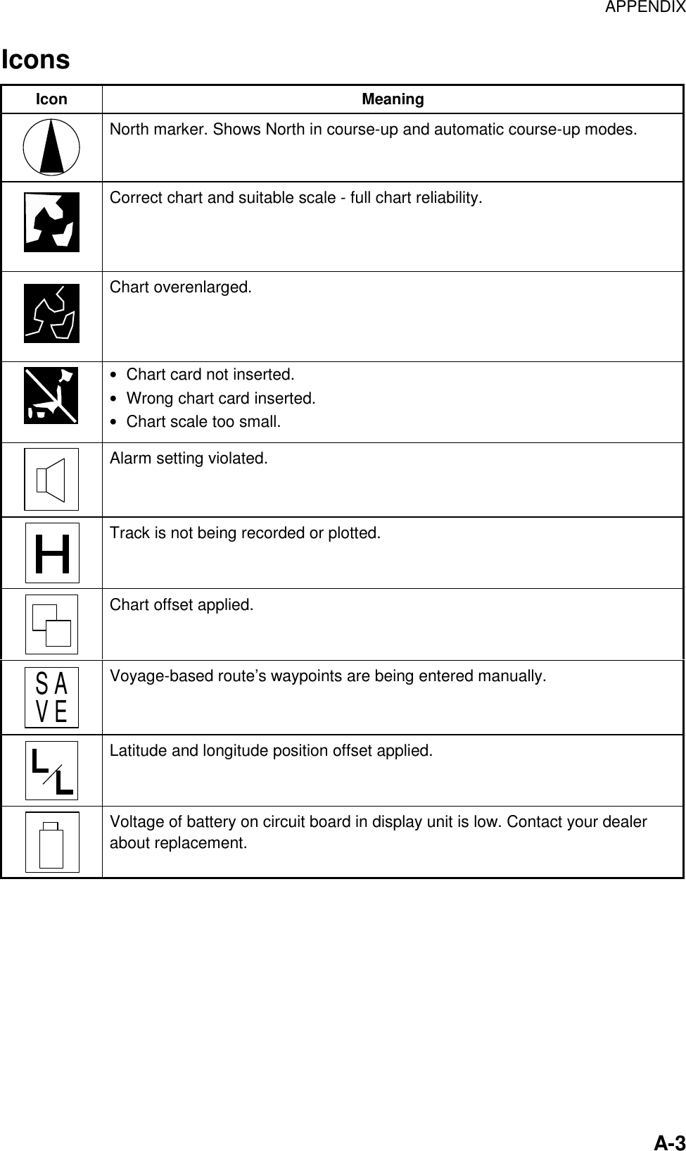 APPENDIXA-3IconsIcon MeaningNorth marker. Shows North in course-up and automatic course-up modes.Correct chart and suitable scale - full chart reliability.Chart overenlarged.• Chart card not inserted.• Wrong chart card inserted.• Chart scale too small.Alarm setting violated.Track is not being recorded or plotted.Chart offset applied.S AV EVoyage-based route’s waypoints are being entered manually.Latitude and longitude position offset applied.Voltage of battery on circuit board in display unit is low. Contact your dealerabout replacement.