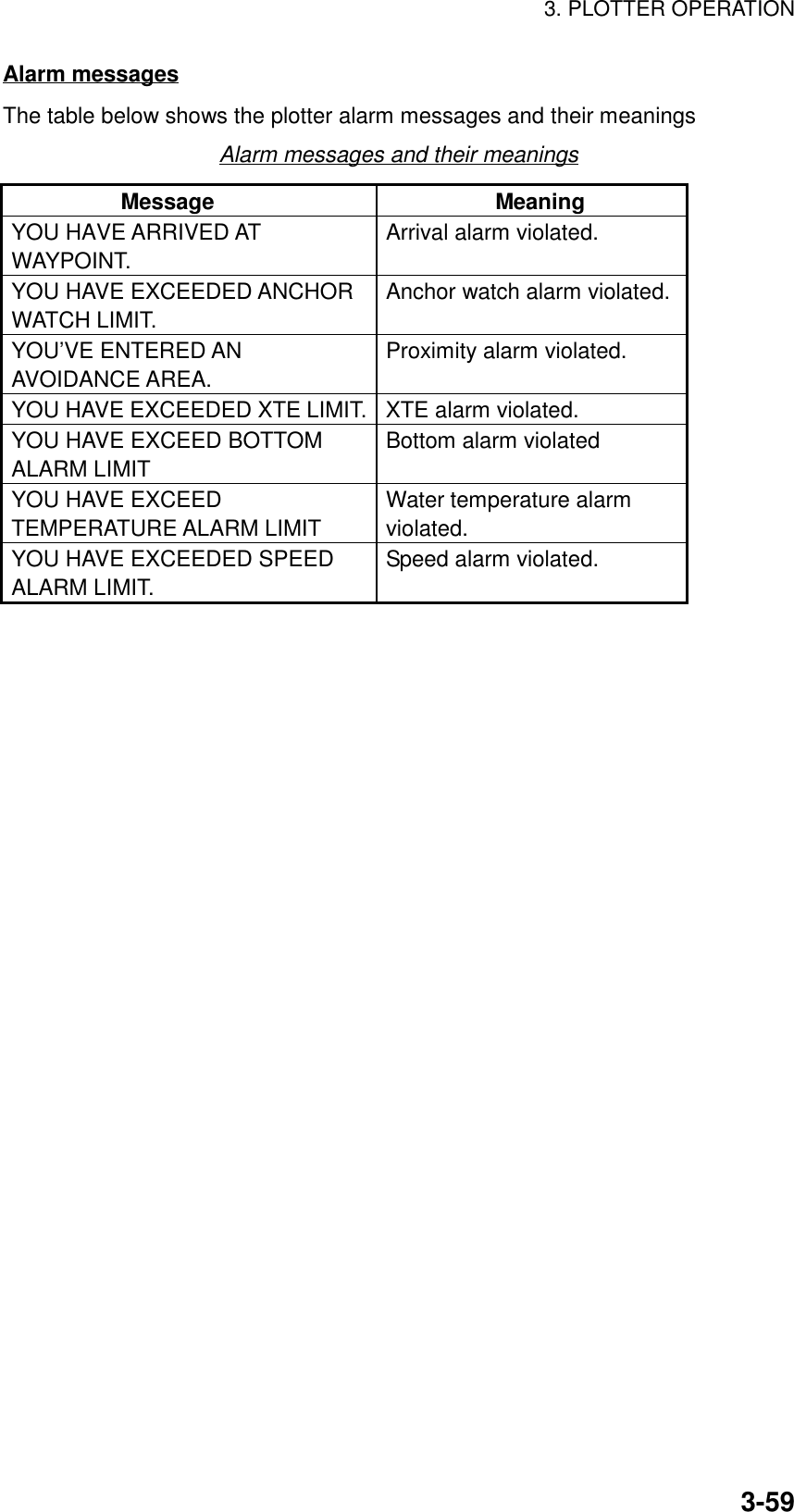 3. PLOTTER OPERATION3-59Alarm messagesThe table below shows the plotter alarm messages and their meaningsAlarm messages and their meaningsMessage MeaningYOU HAVE ARRIVED ATWAYPOINT.Arrival alarm violated.YOU HAVE EXCEEDED ANCHORWATCH LIMIT.Anchor watch alarm violated.YOU’VE ENTERED ANAVOIDANCE AREA.Proximity alarm violated.YOU HAVE EXCEEDED XTE LIMIT. XTE alarm violated.YOU HAVE EXCEED BOTTOMALARM LIMITBottom alarm violatedYOU HAVE EXCEEDTEMPERATURE ALARM LIMITWater temperature alarmviolated.YOU HAVE EXCEEDED SPEEDALARM LIMIT.Speed alarm violated.