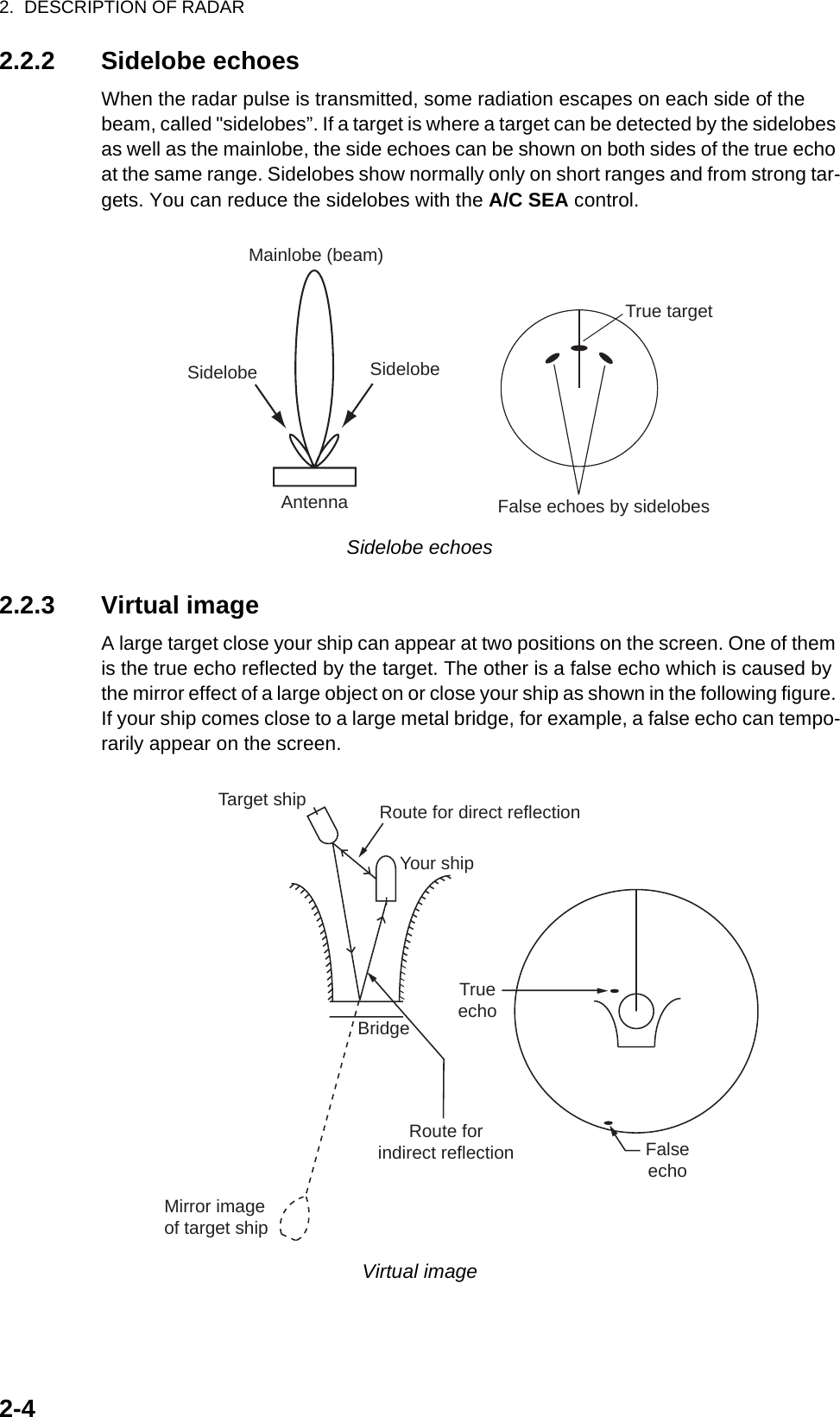 2.  DESCRIPTION OF RADAR2-42.2.2 Sidelobe echoesWhen the radar pulse is transmitted, some radiation escapes on each side of the beam, called &quot;sidelobes”. If a target is where a target can be detected by the sidelobes as well as the mainlobe, the side echoes can be shown on both sides of the true echo at the same range. Sidelobes show normally only on short ranges and from strong tar-gets. You can reduce the sidelobes with the A/C SEA control.Sidelobe echoes2.2.3 Virtual imageA large target close your ship can appear at two positions on the screen. One of them is the true echo reflected by the target. The other is a false echo which is caused by the mirror effect of a large object on or close your ship as shown in the following figure. If your ship comes close to a large metal bridge, for example, a false echo can tempo-rarily appear on the screen.Virtual imageTrue targetMainlobe (beam)AntennaSidelobeFalse echoes by sidelobesSidelobeTrueechoFalseechoYour shipTarget shipMirror imageof target shipBridgeRoute for direct reflectionRoute forindirect reflection