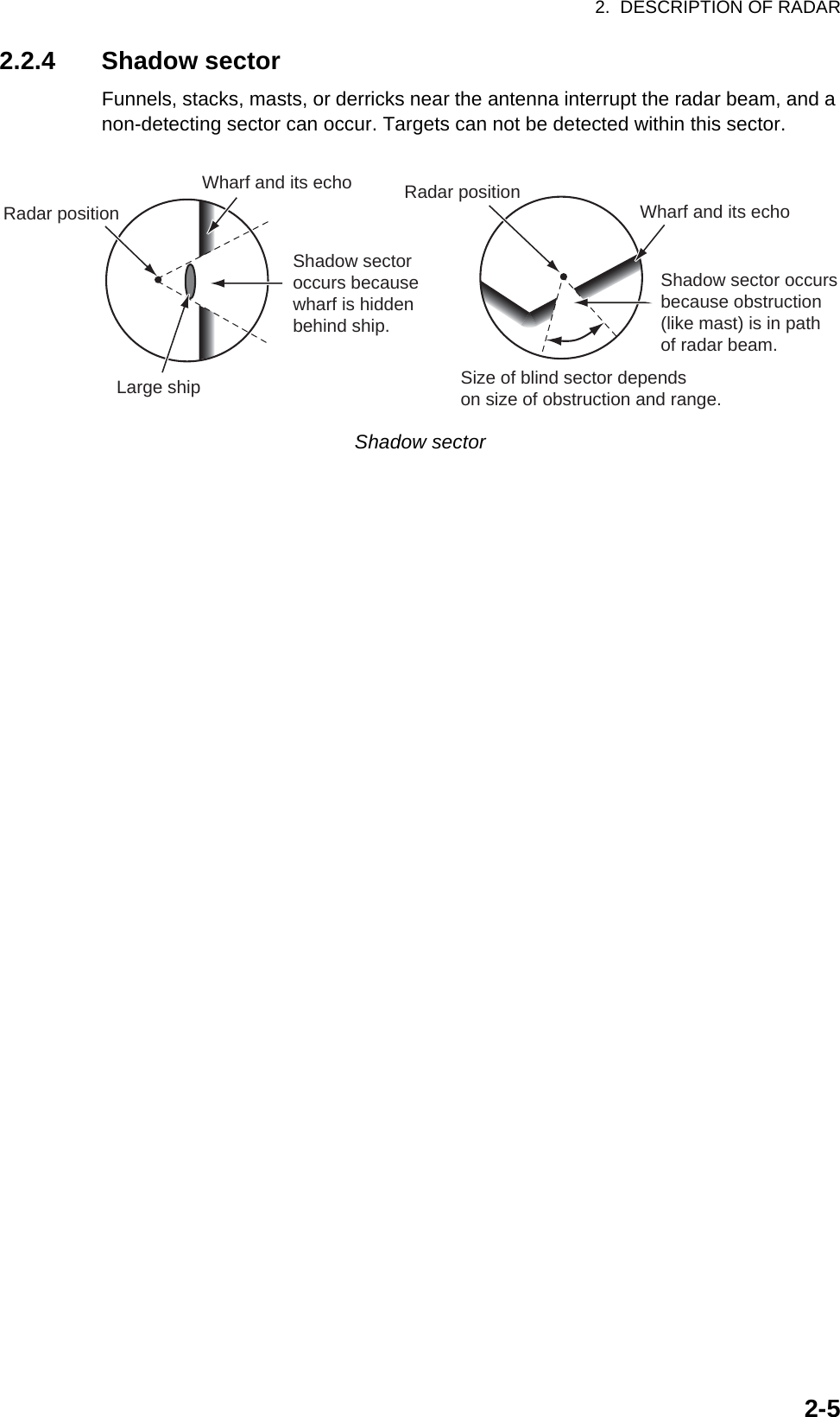 2.  DESCRIPTION OF RADAR2-52.2.4 Shadow sectorFunnels, stacks, masts, or derricks near the antenna interrupt the radar beam, and a non-detecting sector can occur. Targets can not be detected within this sector.Shadow sectorWharf and its echoLarge shipShadow sectoroccurs becausewharf is hiddenbehind ship. Size of blind sector dependson size of obstruction and range.Radar position Radar position Wharf and its echoShadow sector occursbecause obstruction(like mast) is in pathof radar beam.