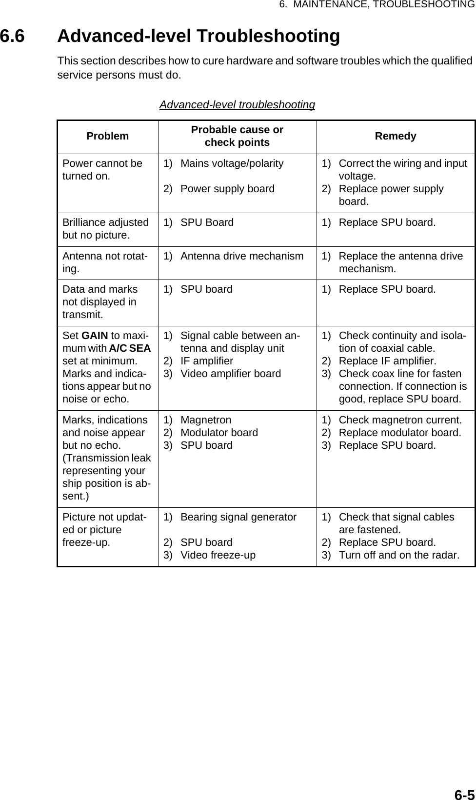 6.  MAINTENANCE, TROUBLESHOOTING6-56.6 Advanced-level TroubleshootingThis section describes how to cure hardware and software troubles which the qualified service persons must do.Advanced-level troubleshootingProblem Probable cause orcheck points RemedyPower cannot be turned on. 1) Mains voltage/polarity2) Power supply board1) Correct the wiring and input voltage.2) Replace power supply board.Brilliance adjusted but no picture. 1) SPU Board 1) Replace SPU board.Antenna not rotat-ing. 1) Antenna drive mechanism 1) Replace the antenna drive mechanism.Data and marks not displayed in transmit.1) SPU board 1) Replace SPU board.Set GAIN to maxi-mum with A/C SEA set at minimum. Marks and indica-tions appear but no noise or echo.1) Signal cable between an-tenna and display unit2) IF amplifier3) Video amplifier board1) Check continuity and isola-tion of coaxial cable.2) Replace IF amplifier.3) Check coax line for fasten connection. If connection is good, replace SPU board.Marks, indications and noise appear but no echo. (Transmission leak representing your ship position is ab-sent.)1) Magnetron2) Modulator board3) SPU board1) Check magnetron current.2) Replace modulator board.3) Replace SPU board.Picture not updat-ed or picture freeze-up.1) Bearing signal generator2) SPU board3) Video freeze-up1) Check that signal cables are fastened.2) Replace SPU board.3) Turn off and on the radar.