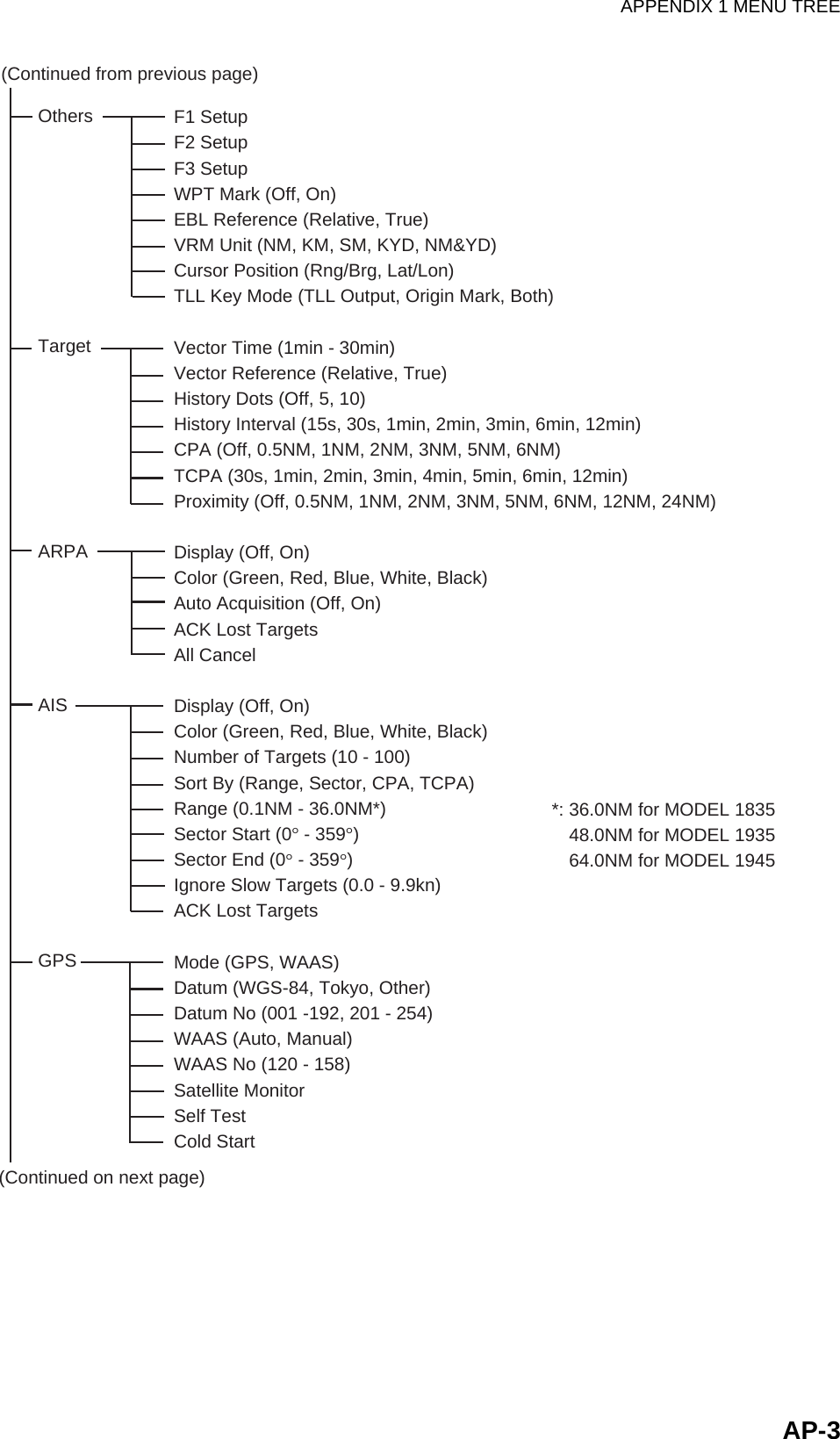 APPENDIX 1 MENU TREEAP-3(Continued from previous page)OthersTargetARPAAISGPSF1 SetupF2 SetupF3 SetupWPT Mark (Off, On)EBL Reference (Relative, True)VRM Unit (NM, KM, SM, KYD, NM&amp;YD)Cursor Position (Rng/Brg, Lat/Lon)TLL Key Mode (TLL Output, Origin Mark, Both)Vector Time (1min - 30min) Vector Reference (Relative, True)History Dots (Off, 5, 10)History Interval (15s, 30s, 1min, 2min, 3min, 6min, 12min)CPA (Off, 0.5NM, 1NM, 2NM, 3NM, 5NM, 6NM)TCPA (30s, 1min, 2min, 3min, 4min, 5min, 6min, 12min)Proximity (Off, 0.5NM, 1NM, 2NM, 3NM, 5NM, 6NM, 12NM, 24NM)Display (Off, On)Color (Green, Red, Blue, White, Black)Auto Acquisition (Off, On)ACK Lost TargetsAll CancelDisplay (Off, On)Color (Green, Red, Blue, White, Black)Number of Targets (10 - 100)Sort By (Range, Sector, CPA, TCPA)Range (0.1NM - 36.0NM*)Sector Start (0° - 359°)Sector End (0° - 359°)Ignore Slow Targets (0.0 - 9.9kn)ACK Lost TargetsMode (GPS, WAAS)Datum (WGS-84, Tokyo, Other)Datum No (001 -192, 201 - 254)WAAS (Auto, Manual)WAAS No (120 - 158)Satellite MonitorSelf TestCold Start(Continued on next page)*: 36.0NM for MODEL 1835    48.0NM for MODEL 1935    64.0NM for MODEL 1945