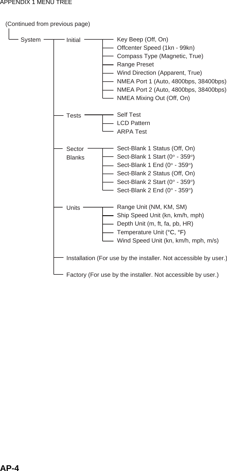 APPENDIX 1 MENU TREEAP-4(Continued from previous page)System InitialTestsSectorBlanksUnitsInstallation (For use by the installer. Not accessible by user.)Factory (For use by the installer. Not accessible by user.) Key Beep (Off, On)Offcenter Speed (1kn - 99kn)Compass Type (Magnetic, True)Range PresetWind Direction (Apparent, True)NMEA Port 1 (Auto, 4800bps, 38400bps)NMEA Port 2 (Auto, 4800bps, 38400bps)NMEA Mixing Out (Off, On)Self TestLCD PatternARPA TestSect-Blank 1 Status (Off, On)Sect-Blank 1 Start (0° - 359°)Sect-Blank 1 End (0° - 359°)Sect-Blank 2 Status (Off, On)Sect-Blank 2 Start (0° - 359°)Sect-Blank 2 End (0° - 359°)Range Unit (NM, KM, SM)Ship Speed Unit (kn, km/h, mph)Depth Unit (m, ft, fa, pb, HR)Temperature Unit (°C, °F)Wind Speed Unit (kn, km/h, mph, m/s)