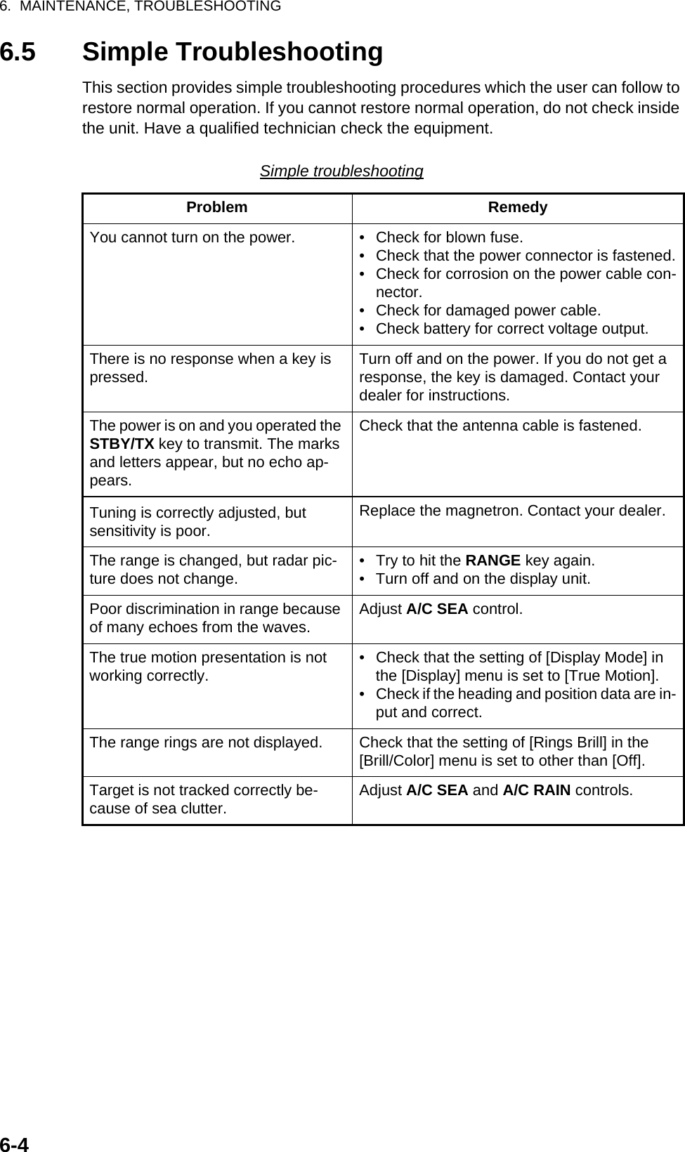 6.  MAINTENANCE, TROUBLESHOOTING6-46.5 Simple TroubleshootingThis section provides simple troubleshooting procedures which the user can follow to restore normal operation. If you cannot restore normal operation, do not check inside the unit. Have a qualified technician check the equipment.Simple troubleshootingProblem RemedyYou cannot turn on the power. •  Check for blown fuse.•  Check that the power connector is fastened.•  Check for corrosion on the power cable con-nector.•  Check for damaged power cable.•  Check battery for correct voltage output.There is no response when a key is pressed. Turn off and on the power. If you do not get a response, the key is damaged. Contact your dealer for instructions.The power is on and you operated the STBY/TX key to transmit. The marks and letters appear, but no echo ap-pears.Check that the antenna cable is fastened.Tuning is correctly adjusted, but　sensitivity is poor.Replace the magnetron. Contact your dealer.The range is changed, but radar pic-ture does not change. •  Try to hit the RANGE key again.•  Turn off and on the display unit.Poor discrimination in range because of many echoes from the waves. Adjust A/C SEA control.The true motion presentation is not working correctly. •  Check that the setting of [Display Mode] in the [Display] menu is set to [True Motion].•  Check if the heading and position data are in-put and correct.The range rings are not displayed. Check that the setting of [Rings Brill] in the [Brill/Color] menu is set to other than [Off].Target is not tracked correctly be-cause of sea clutter. Adjust A/C SEA and A/C RAIN controls.