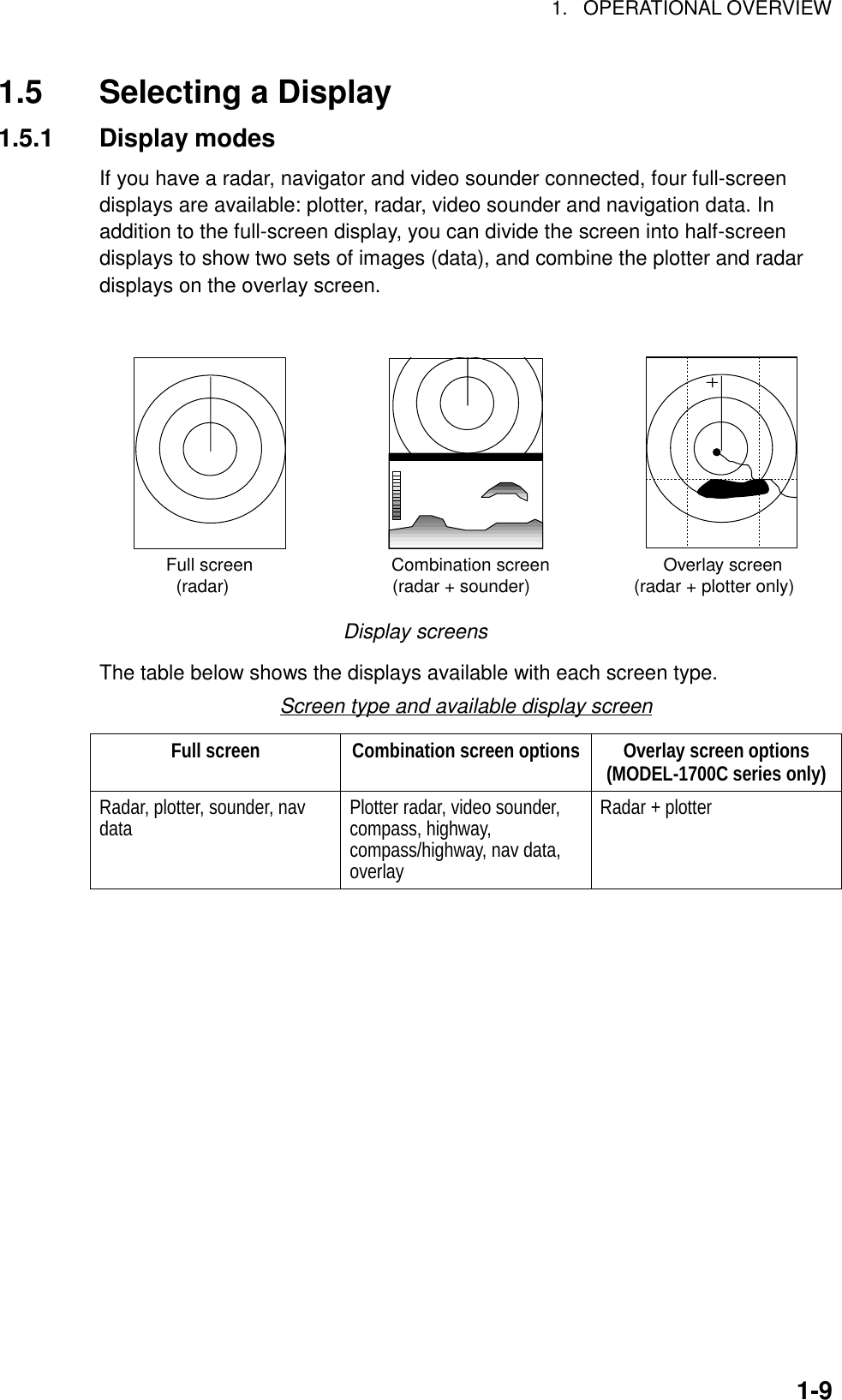 1. OPERATIONAL OVERVIEW1-91.5 Selecting a Display1.5.1 Display modesIf you have a radar, navigator and video sounder connected, four full-screendisplays are available: plotter, radar, video sounder and navigation data. Inaddition to the full-screen display, you can divide the screen into half-screendisplays to show two sets of images (data), and combine the plotter and radardisplays on the overlay screen.Full screen                            Combination screen                       Overlay screen  (radar)                                 (radar + sounder)                     (radar + plotter only)Display screensThe table below shows the displays available with each screen type.Screen type and available display screenFull screen Combination screen options Overlay screen options(MODEL-1700C series only)Radar, plotter, sounder, navdata Plotter radar, video sounder,compass, highway,compass/highway, nav data,overlayRadar + plotter