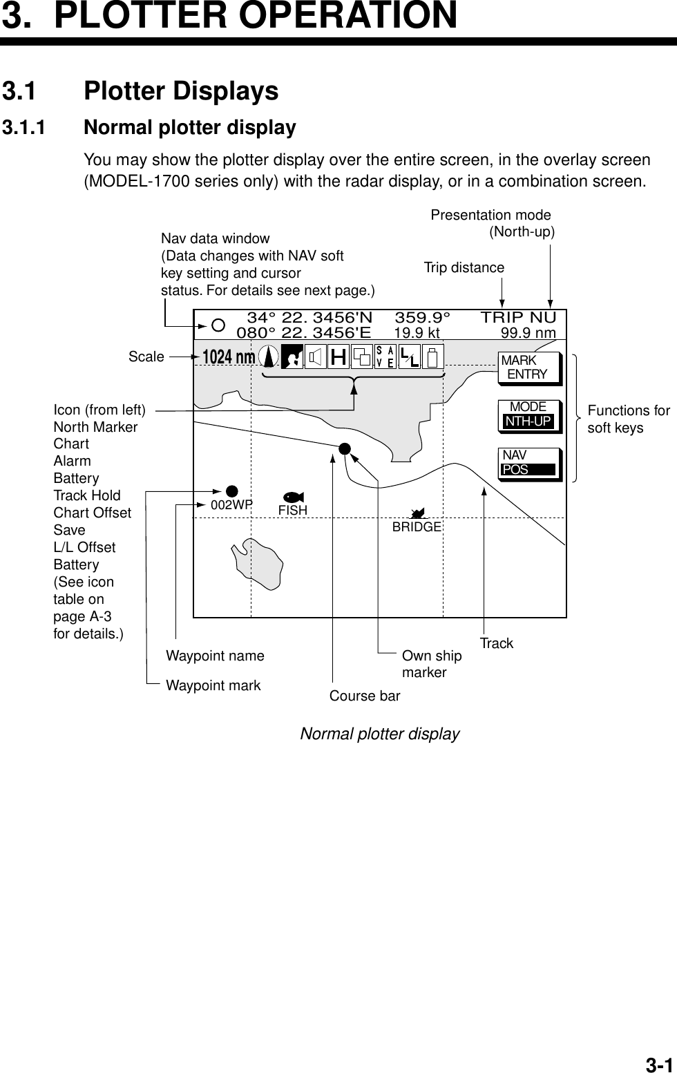 3-13. PLOTTER OPERATION3.1 Plotter Displays3.1.1 Normal plotter displayYou may show the plotter display over the entire screen, in the overlay screen(MODEL-1700 series only) with the radar display, or in a combination screen.  34° 22. 3456&apos;N    359.9°      TRIP NU080° 22. 3456&apos;E    19.9 kt              99.9 nm   BRIDGEFISH002WPMARK  ENTRYMODENTH-UPNAVPOSNav data window(Data changes with NAV softkey setting and cursorstatus. For details see next page.)Course barFunctions for soft keysTrackOwn ship markerPresentation mode (North-up)Icon (from left) North MarkerChartAlarmBatteryTrack HoldChart OffsetSaveL/L OffsetBattery(See icontable onpage A-3for details.)Waypoint nameWaypoint mark1024 nmScaleTrip distanceNormal plotter display