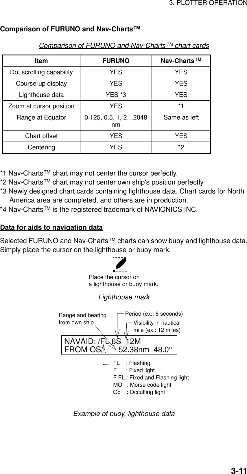 3. PLOTTER OPERATION3-11Comparison of FURUNO and Nav-Charts™Comparison of FURUNO and Nav-Charts™ chart cardsItem FURUNO Nav-Charts™Dot scrolling capability YES YESCourse-up display YES YESLighthouse data YES *3 YESZoom at cursor position YES *1Range at Equator 0.125, 0.5, 1, 2…2048nm Same as leftChart offset YES YESCentering YES *2*1 Nav-Charts™ chart may not center the cursor perfectly.*2 Nav-Charts™ chart may not center own ship&apos;s position perfectly.*3 Newly designed chart cards containing lighthouse data. Chart cards for North     America area are completed, and others are in production.*4 Nav-Charts™ is the registered trademark of NAVIONICS INC.Data for aids to navigation dataSelected FURUNO and Nav-Charts™ charts can show buoy and lighthouse data.Simply place the cursor on the lighthouse or buoy mark.Place the cursor ona lighthouse or buoy mark.Lighthouse markNAVAID: /FL 6S  12MFROM OS        52.38nm  48.0°Period (ex.: 6 seconds)Visibility in nauticalmile (ex.: 12 miles)FL    : FlashingF      : Fixed lightF FL : Fixed and Flashing lightMO   : Morse code lightOc    : Occulting light Range and bearing from own shipExample of buoy, lighthouse data