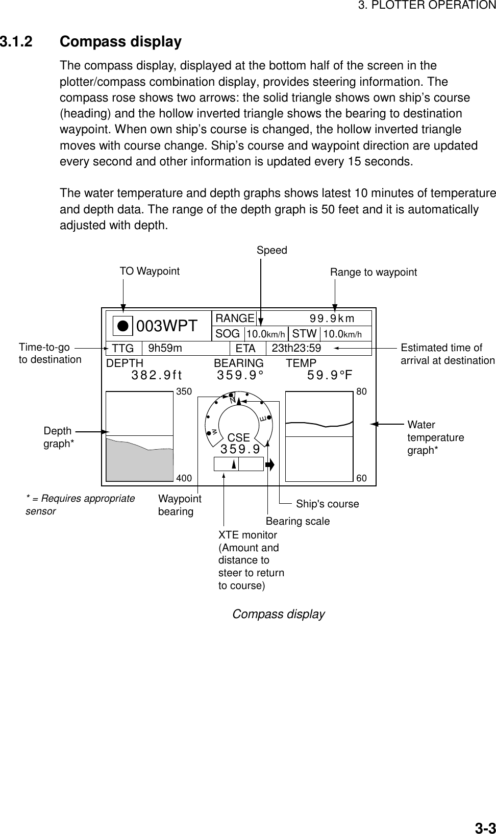 3. PLOTTER OPERATION3-33.1.2 Compass displayThe compass display, displayed at the bottom half of the screen in theplotter/compass combination display, provides steering information. Thecompass rose shows two arrows: the solid triangle shows own ship’s course(heading) and the hollow inverted triangle shows the bearing to destinationwaypoint. When own ship’s course is changed, the hollow inverted trianglemoves with course change. Ship’s course and waypoint direction are updatedevery second and other information is updated every 15 seconds.The water temperature and depth graphs shows latest 10 minutes of temperatureand depth data. The range of the depth graph is 50 feet and it is automaticallyadjusted with depth.003WPTRANGESOG  10.0km/h   STW  10.0km/h9h59mTTG 23th23:59ETA99.9km3504008060NwECSEBEARINGDEPTH TEMP359.9359.9°382.9ft 59.9°FWaypoint bearing Ship&apos;s courseBearing scaleXTE monitor(Amount anddistance tosteer to returnto course)Depthgraph*Watertemperaturegraph*TO WaypointTime-to-goto destinationRange to waypointSpeed* = Requires appropriatesensorEstimated time ofarrival at destinationCompass display