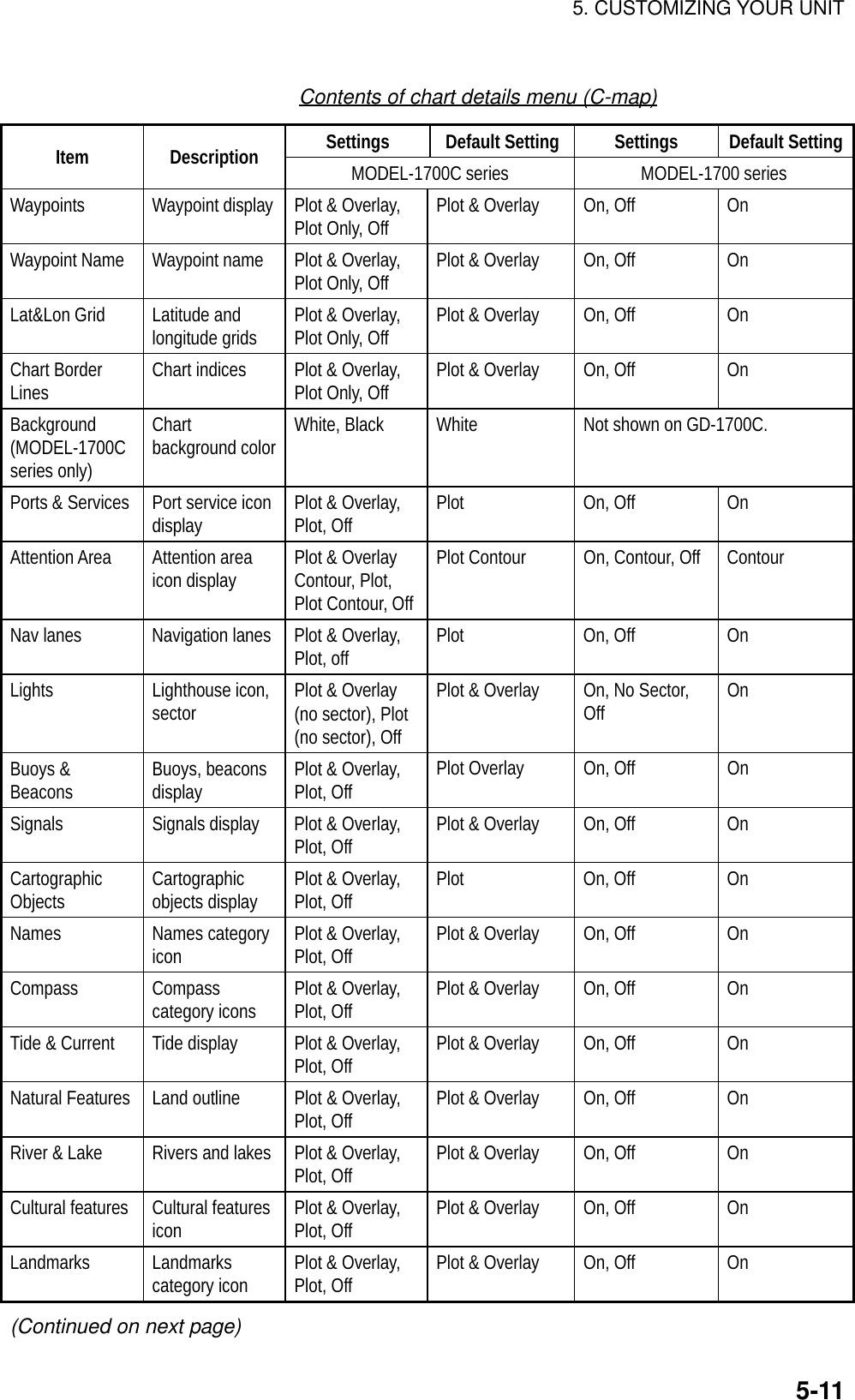 5. CUSTOMIZING YOUR UNIT5-11Contents of chart details menu (C-map)Settings Default Setting Settings Default SettingItem Description MODEL-1700C series MODEL-1700 seriesWaypoints Waypoint display Plot &amp; Overlay,Plot Only, Off Plot &amp; Overlay On, Off OnWaypoint Name Waypoint name Plot &amp; Overlay,Plot Only, Off Plot &amp; Overlay On, Off OnLat&amp;Lon Grid Latitude andlongitude grids Plot &amp; Overlay,Plot Only, Off Plot &amp; Overlay On, Off OnChart BorderLines Chart indices Plot &amp; Overlay,Plot Only, Off Plot &amp; Overlay On, Off OnBackground(MODEL-1700Cseries only)Chartbackground color White, Black White Not shown on GD-1700C.Ports &amp; Services Port service icondisplay Plot &amp; Overlay,Plot, Off Plot On, Off OnAttention Area Attention areaicon display Plot &amp; OverlayContour, Plot,Plot Contour, OffPlot Contour On, Contour, Off ContourNav lanes Navigation lanes Plot &amp; Overlay,Plot, off Plot On, Off OnLights Lighthouse icon,sector Plot &amp; Overlay(no sector), Plot(no sector), OffPlot &amp; Overlay On, No Sector,Off OnBuoys &amp;Beacons Buoys, beaconsdisplay Plot &amp; Overlay,Plot, Off Plot Overlay On, Off OnSignals Signals display Plot &amp; Overlay,Plot, Off Plot &amp; Overlay On, Off OnCartographicObjects Cartographicobjects display Plot &amp; Overlay,Plot, Off Plot On, Off OnNames Names categoryicon Plot &amp; Overlay,Plot, Off Plot &amp; Overlay On, Off OnCompass Compasscategory icons Plot &amp; Overlay,Plot, Off Plot &amp; Overlay On, Off OnTide &amp; Current Tide display Plot &amp; Overlay,Plot, Off Plot &amp; Overlay On, Off OnNatural Features Land outline Plot &amp; Overlay,Plot, Off Plot &amp; Overlay On, Off OnRiver &amp; Lake Rivers and lakes Plot &amp; Overlay,Plot, Off Plot &amp; Overlay On, Off OnCultural features Cultural featuresicon Plot &amp; Overlay,Plot, Off Plot &amp; Overlay On, Off OnLandmarks Landmarkscategory icon Plot &amp; Overlay,Plot, Off Plot &amp; Overlay On, Off On(Continued on next page)