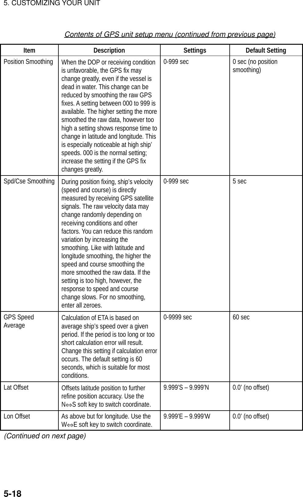 5. CUSTOMIZING YOUR UNIT5-18Contents of GPS unit setup menu (continued from previous page)Item Description Settings Default SettingPosition Smoothing When the DOP or receiving conditionis unfavorable, the GPS fix maychange greatly, even if the vessel isdead in water. This change can bereduced by smoothing the raw GPSfixes. A setting between 000 to 999 isavailable. The higher setting the moresmoothed the raw data, however toohigh a setting shows response time tochange in latitude and longitude. Thisis especially noticeable at high ship’speeds. 000 is the normal setting;increase the setting if the GPS fixchanges greatly.0-999 sec 0 sec (no positionsmoothing)Spd/Cse Smoothing During position fixing, ship’s velocity(speed and course) is directlymeasured by receiving GPS satellitesignals. The raw velocity data maychange randomly depending onreceiving conditions and otherfactors. You can reduce this randomvariation by increasing thesmoothing. Like with latitude andlongitude smoothing, the higher thespeed and course smoothing themore smoothed the raw data. If thesetting is too high, however, theresponse to speed and coursechange slows. For no smoothing,enter all zeroes.0-999 sec 5 secGPS SpeedAverage Calculation of ETA is based onaverage ship’s speed over a givenperiod. If the period is too long or tooshort calculation error will result.Change this setting if calculation erroroccurs. The default setting is 60seconds, which is suitable for mostconditions.0-9999 sec 60 secLat Offset Offsets latitude position to furtherrefine position accuracy. Use theN⇔S soft key to switch coordinate.9.999’S – 9.999’N 0.0’ (no offset)Lon Offset As above but for longitude. Use theW⇔E soft key to switch coordinate. 9.999’E – 9.999’W 0.0’ (no offset)(Continued on next page)