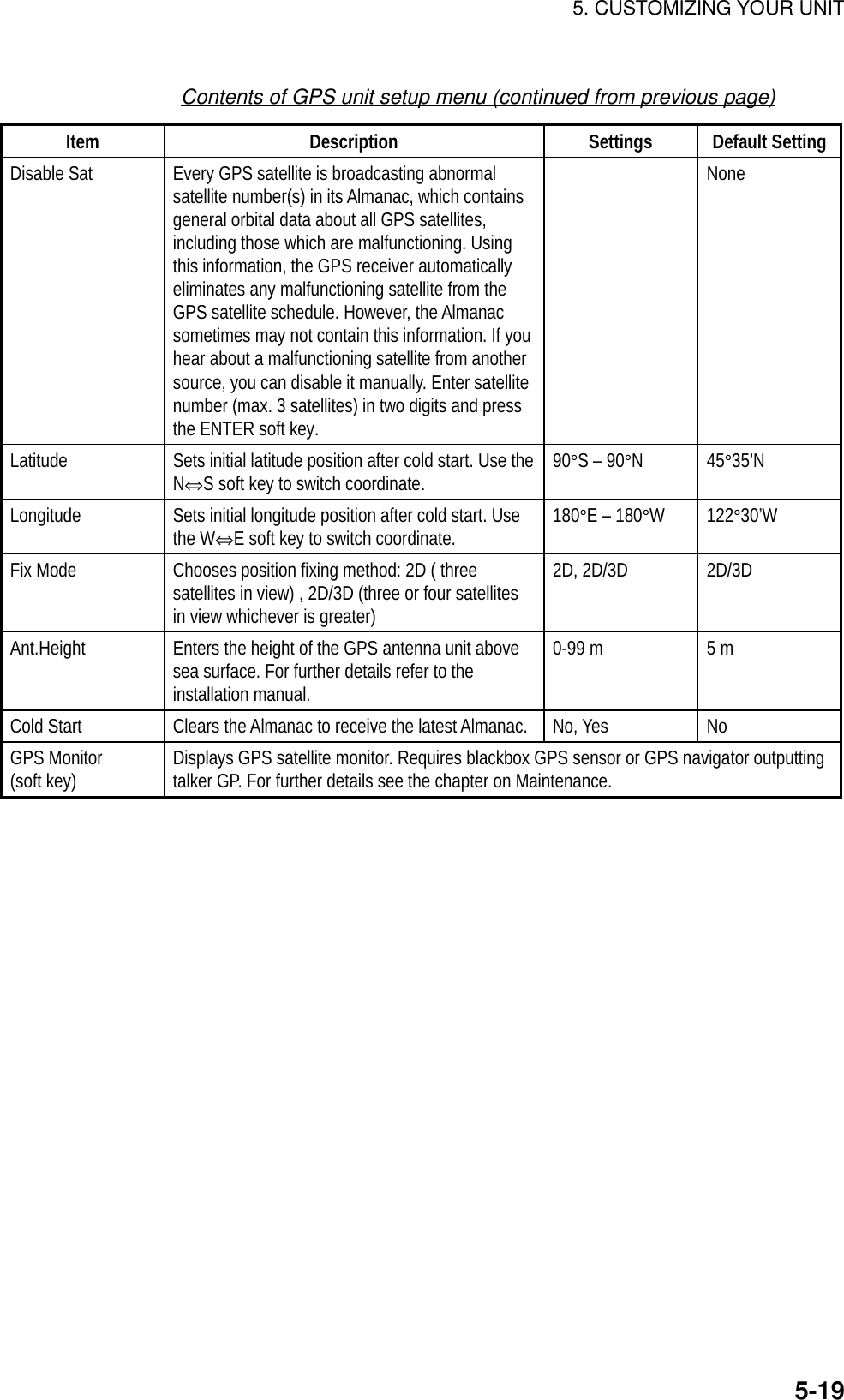 5. CUSTOMIZING YOUR UNIT5-19Contents of GPS unit setup menu (continued from previous page)Item Description Settings Default SettingDisable Sat Every GPS satellite is broadcasting abnormalsatellite number(s) in its Almanac, which containsgeneral orbital data about all GPS satellites,including those which are malfunctioning. Usingthis information, the GPS receiver automaticallyeliminates any malfunctioning satellite from theGPS satellite schedule. However, the Almanacsometimes may not contain this information. If youhear about a malfunctioning satellite from anothersource, you can disable it manually. Enter satellitenumber (max. 3 satellites) in two digits and pressthe ENTER soft key.NoneLatitude Sets initial latitude position after cold start. Use theN⇔S soft key to switch coordinate. 90°S – 90°N45°35’NLongitude Sets initial longitude position after cold start. Usethe W⇔E soft key to switch coordinate. 180°E – 180°W 122°30’WFix Mode Chooses position fixing method: 2D ( threesatellites in view) , 2D/3D (three or four satellitesin view whichever is greater)2D, 2D/3D 2D/3DAnt.Height Enters the height of the GPS antenna unit abovesea surface. For further details refer to theinstallation manual.0-99 m 5 mCold Start Clears the Almanac to receive the latest Almanac. No, Yes NoGPS Monitor(soft key) Displays GPS satellite monitor. Requires blackbox GPS sensor or GPS navigator outputtingtalker GP. For further details see the chapter on Maintenance.