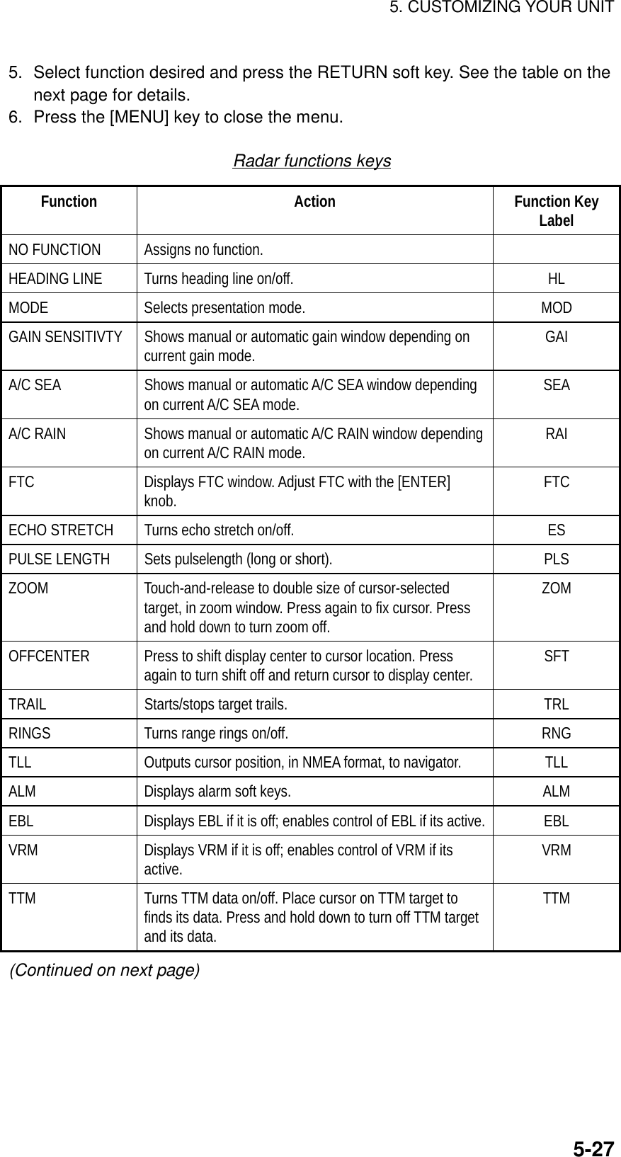 5. CUSTOMIZING YOUR UNIT5-275. Select function desired and press the RETURN soft key. See the table on thenext page for details.6. Press the [MENU] key to close the menu.Radar functions keysFunction Action Function KeyLabelNO FUNCTION Assigns no function.HEADING LINE Turns heading line on/off. HLMODE Selects presentation mode. MODGAIN SENSITIVTY Shows manual or automatic gain window depending oncurrent gain mode. GAIA/C SEA Shows manual or automatic A/C SEA window dependingon current A/C SEA mode. SEAA/C RAIN Shows manual or automatic A/C RAIN window dependingon current A/C RAIN mode. RAIFTC Displays FTC window. Adjust FTC with the [ENTER]knob. FTCECHO STRETCH Turns echo stretch on/off. ESPULSE LENGTH Sets pulselength (long or short). PLSZOOM Touch-and-release to double size of cursor-selectedtarget, in zoom window. Press again to fix cursor. Pressand hold down to turn zoom off.ZOMOFFCENTER Press to shift display center to cursor location. Pressagain to turn shift off and return cursor to display center. SFTTRAIL Starts/stops target trails. TRLRINGS Turns range rings on/off. RNGTLL Outputs cursor position, in NMEA format, to navigator. TLLALM Displays alarm soft keys. ALMEBL Displays EBL if it is off; enables control of EBL if its active. EBLVRM Displays VRM if it is off; enables control of VRM if itsactive. VRMTTM Turns TTM data on/off. Place cursor on TTM target tofinds its data. Press and hold down to turn off TTM targetand its data.TTM(Continued on next page)