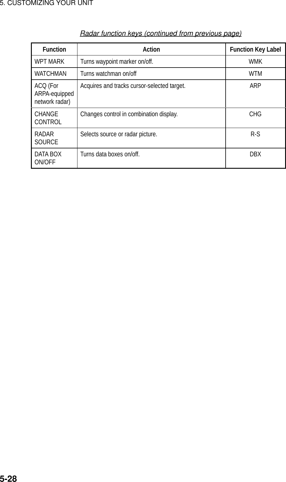 5. CUSTOMIZING YOUR UNIT5-28Radar function keys (continued from previous page)Function Action Function Key LabelWPT MARK Turns waypoint marker on/off. WMKWATCHMAN Turns watchman on/off WTMACQ (ForARPA-equippednetwork radar)Acquires and tracks cursor-selected target. ARPCHANGECONTROL Changes control in combination display. CHGRADARSOURCE Selects source or radar picture. R-SDATA BOXON/OFF Turns data boxes on/off. DBX