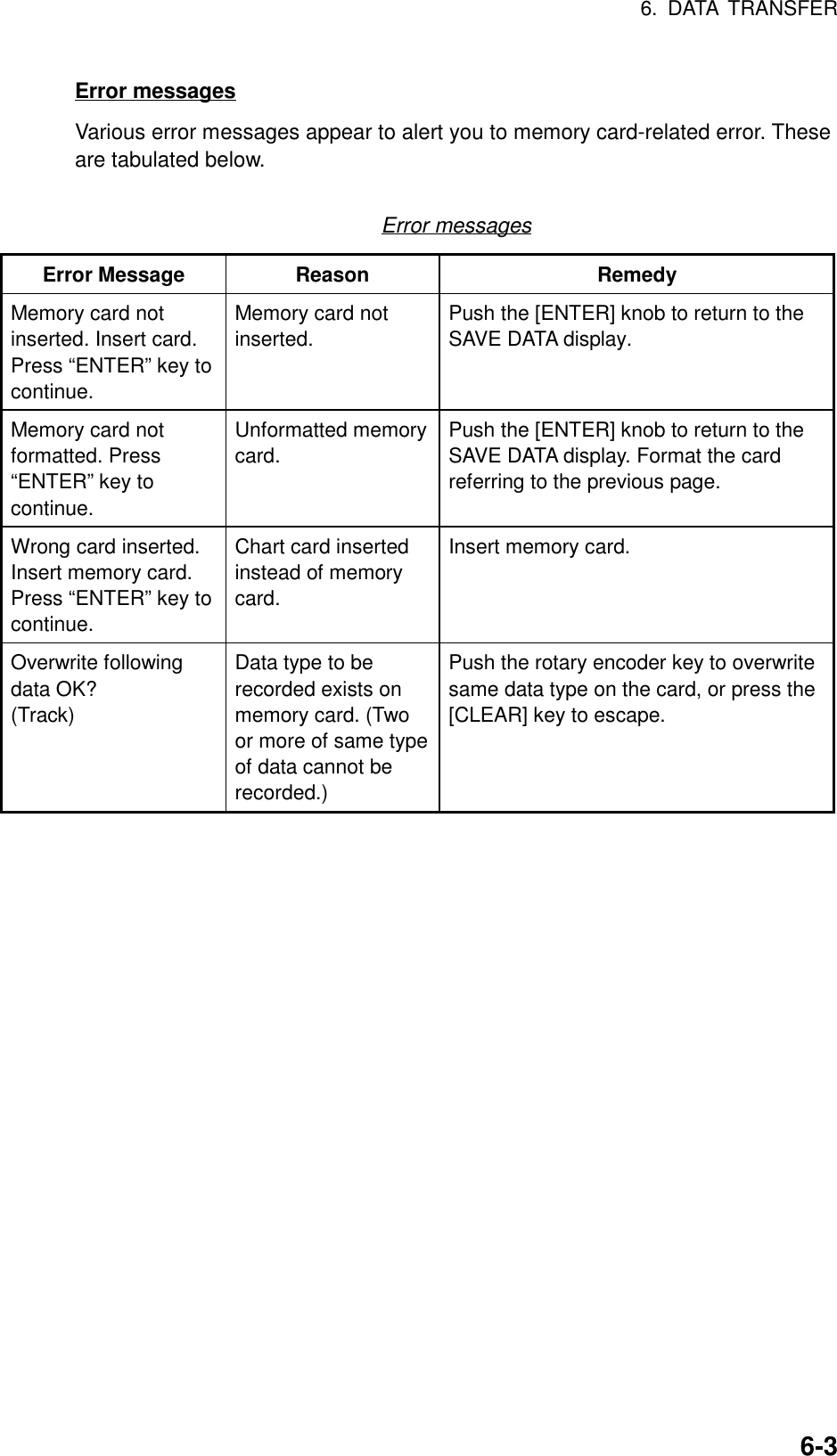 6. DATA TRANSFER6-3Error messagesVarious error messages appear to alert you to memory card-related error. Theseare tabulated below.Error messagesError Message Reason RemedyMemory card notinserted. Insert card.Press “ENTER” key tocontinue.Memory card notinserted.Push the [ENTER] knob to return to theSAVE DATA display.Memory card notformatted. Press“ENTER” key tocontinue.Unformatted memorycard.Push the [ENTER] knob to return to theSAVE DATA display. Format the cardreferring to the previous page.Wrong card inserted.Insert memory card.Press “ENTER” key tocontinue.Chart card insertedinstead of memorycard.Insert memory card.Overwrite followingdata OK?(Track)Data type to berecorded exists onmemory card. (Twoor more of same typeof data cannot berecorded.)Push the rotary encoder key to overwritesame data type on the card, or press the[CLEAR] key to escape.