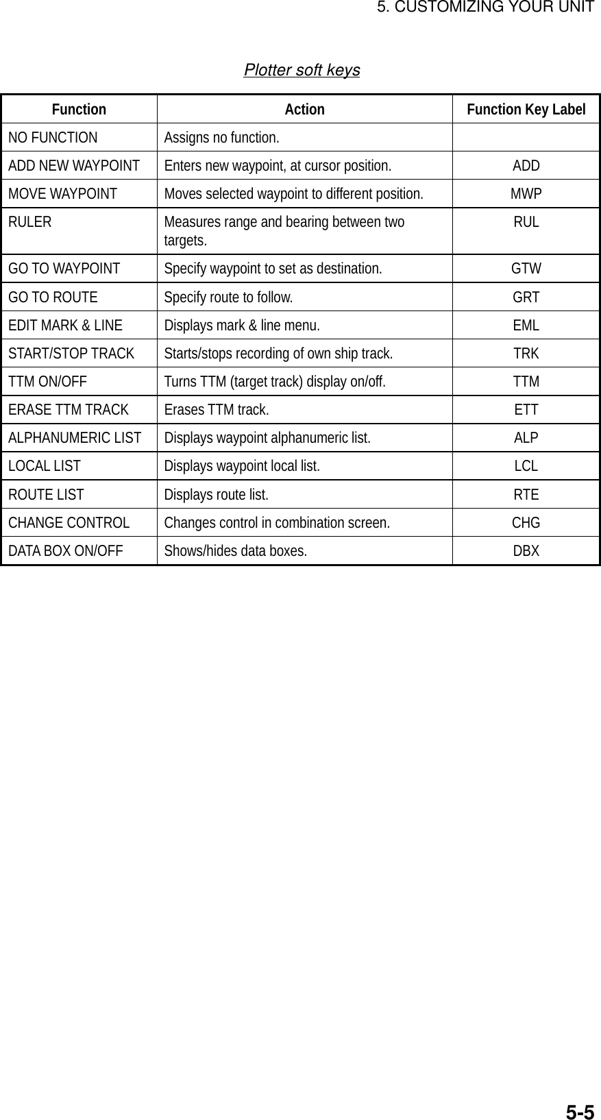 5. CUSTOMIZING YOUR UNIT5-5Plotter soft keysFunction Action Function Key LabelNO FUNCTION Assigns no function.ADD NEW WAYPOINT Enters new waypoint, at cursor position. ADDMOVE WAYPOINT Moves selected waypoint to different position. MWPRULER Measures range and bearing between twotargets. RULGO TO WAYPOINT Specify waypoint to set as destination. GTWGO TO ROUTE Specify route to follow. GRTEDIT MARK &amp; LINE Displays mark &amp; line menu. EMLSTART/STOP TRACK Starts/stops recording of own ship track. TRKTTM ON/OFF Turns TTM (target track) display on/off. TTMERASE TTM TRACK Erases TTM track. ETTALPHANUMERIC LIST Displays waypoint alphanumeric list. ALPLOCAL LIST Displays waypoint local list. LCLROUTE LIST Displays route list. RTECHANGE CONTROL Changes control in combination screen. CHGDATA BOX ON/OFF Shows/hides data boxes. DBX