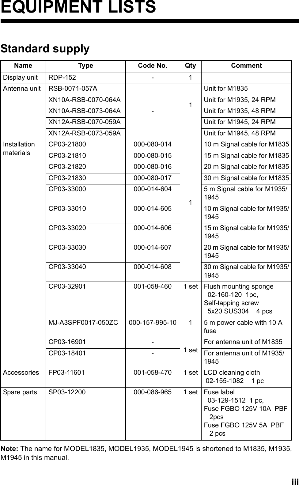 iiiEQUIPMENT LISTSStandard supplyNote: The name for MODEL1835, MODEL1935, MODEL1945 is shortened to M1835, M1935, M1945 in this manual.Name Type Code No. Qty CommentDisplay unit RDP-152 - 1Antenna unit RSB-0071-057A- 1Unit for M1835XN10A-RSB-0070-064A Unit for M1935, 24 RPMXN10A-RSB-0073-064A Unit for M1935, 48 RPMXN12A-RSB-0070-059A Unit for M1945, 24 RPMXN12A-RSB-0073-059A Unit for M1945, 48 RPMInstallation materialsCP03-21800 000-080-014110 m Signal cable for M1835CP03-21810 000-080-015 15 m Signal cable for M1835CP03-21820 000-080-016 20 m Signal cable for M1835CP03-21830 000-080-017 30 m Signal cable for M1835CP03-33000 000-014-604 5 m Signal cable for M1935/1945CP03-33010 000-014-605 10 m Signal cable for M1935/1945CP03-33020 000-014-606 15 m Signal cable for M1935/1945CP03-33030 000-014-607 20 m Signal cable for M1935/1945CP03-33040 000-014-608 30 m Signal cable for M1935/1945CP03-32901 001-058-460 1 set Flush mounting sponge   02-160-120  1pc,Self-tapping screw   5x20 SUS304    4 pcsMJ-A3SPF0017-050ZC 000-157-995-10 1 5 m power cable with 10 A fuseCP03-16901 -1 setFor antenna unit of M1835CP03-18401 - For antenna unit of M1935/1945Accessories FP03-11601 001-058-470 1 set LCD cleaning cloth  02-155-1082    1 pcSpare parts SP03-12200 000-086-965 1 set Fuse label   03-129-1512  1 pc, Fuse FGBO 125V 10A  PBF   2pcsFuse FGBO 125V 5A  PBF   2 pcs