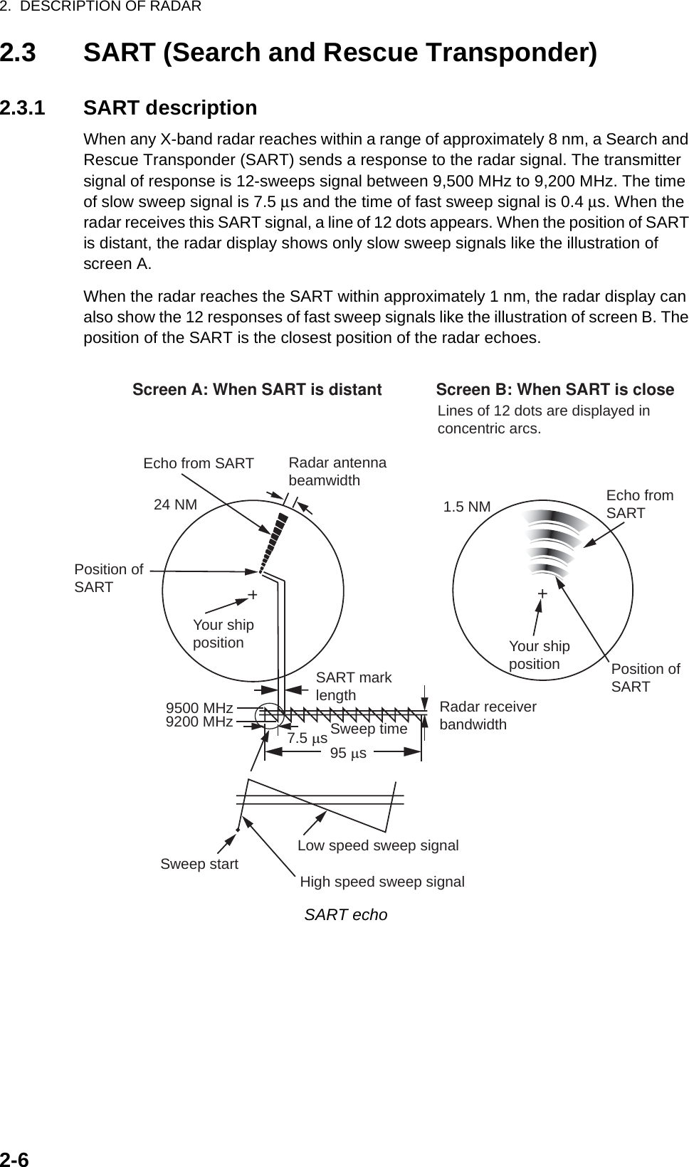 2.  DESCRIPTION OF RADAR2-62.3 SART (Search and Rescue Transponder)2.3.1 SART descriptionWhen any X-band radar reaches within a range of approximately 8 nm, a Search and Rescue Transponder (SART) sends a response to the radar signal. The transmitter signal of response is 12-sweeps signal between 9,500 MHz to 9,200 MHz. The time of slow sweep signal is 7.5 μs and the time of fast sweep signal is 0.4 μs. When the radar receives this SART signal, a line of 12 dots appears. When the position of SART is distant, the radar display shows only slow sweep signals like the illustration of screen A.When the radar reaches the SART within approximately 1 nm, the radar display can also show the 12 responses of fast sweep signals like the illustration of screen B. The position of the SART is the closest position of the radar echoes.SART echo9500 MHz9200 MHzRadar antennabeamwidthScreen A: When SART is distant Screen B: When SART is close Echo from SARTPosition ofSARTYour shipposition Your shippositionSART marklength Radar receiverbandwidthSweep time7.5 µs 95 µs Sweep start High speed sweep signalLow speed sweep signal24 NM 1.5 NMPosition ofSARTEcho fromSARTLines of 12 dots are displayed inconcentric arcs.