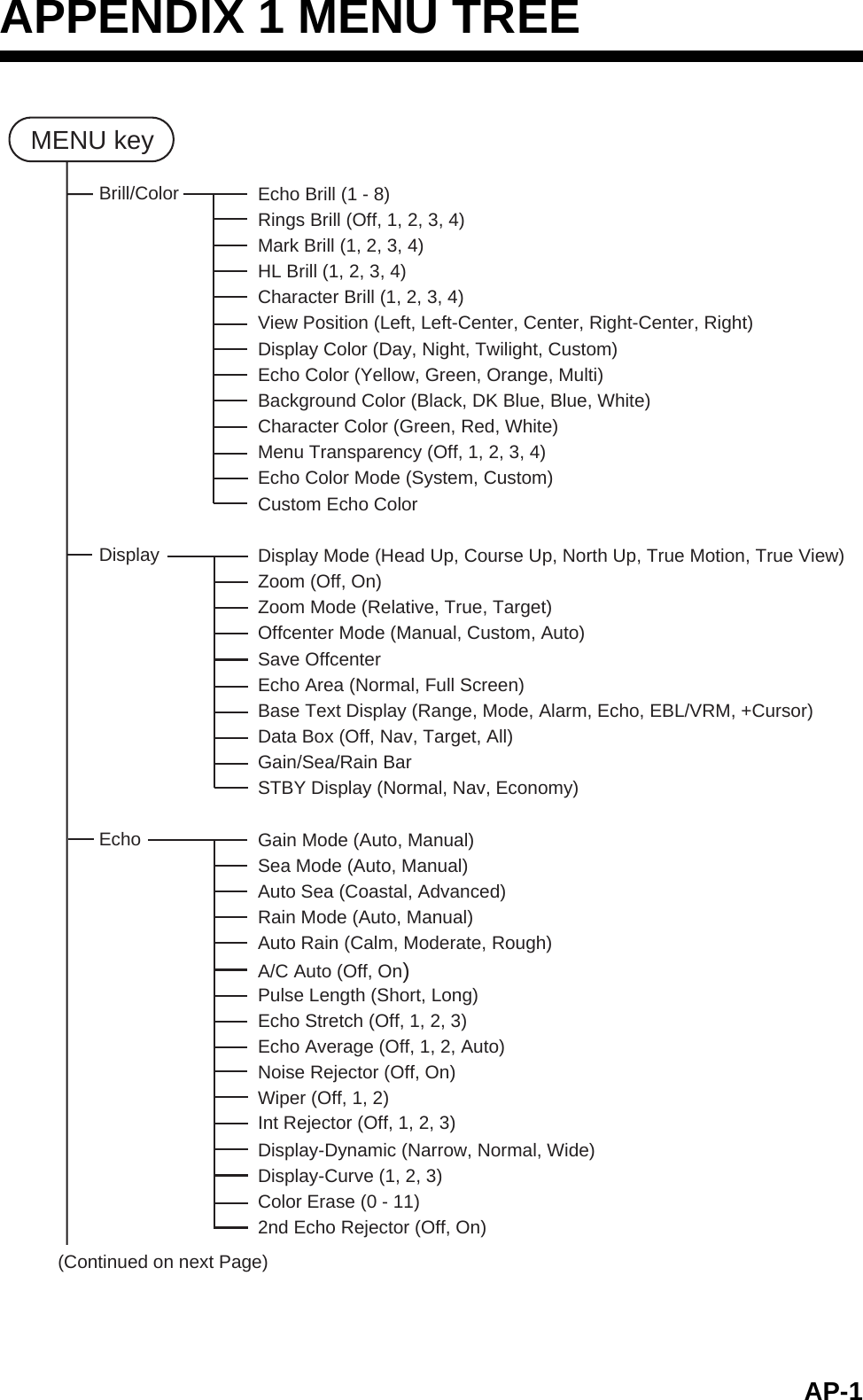 AP-1APPENDIX 1 MENU TREEMENU keyBrill/ColorDisplayEcho Echo Brill (1 - 8)Rings Brill (Off, 1, 2, 3, 4)Mark Brill (1, 2, 3, 4)HL Brill (1, 2, 3, 4)Character Brill (1, 2, 3, 4)View Position (Left, Left-Center, Center, Right-Center, Right)Display Color (Day, Night, Twilight, Custom)Echo Color (Yellow, Green, Orange, Multi)Background Color (Black, DK Blue, Blue, White)Character Color (Green, Red, White)Menu Transparency (Off, 1, 2, 3, 4)Echo Color Mode (System, Custom)Custom Echo ColorDisplay Mode (Head Up, Course Up, North Up, True Motion, True View)Zoom (Off, On)Zoom Mode (Relative, True, Target)Offcenter Mode (Manual, Custom, Auto) Save OffcenterEcho Area (Normal, Full Screen)Base Text Display (Range, Mode, Alarm, Echo, EBL/VRM, +Cursor)Data Box (Off, Nav, Target, All)Gain/Sea/Rain BarSTBY Display (Normal, Nav, Economy)Gain Mode (Auto, Manual)Sea Mode (Auto, Manual)Auto Sea (Coastal, Advanced)Rain Mode (Auto, Manual)Auto Rain (Calm, Moderate, Rough)A/C Auto (Off, On)Pulse Length (Short, Long)Echo Stretch (Off, 1, 2, 3)Echo Average (Off, 1, 2, Auto)Noise Rejector (Off, On)Wiper (Off, 1, 2)Int Rejector (Off, 1, 2, 3)Display-Dynamic (Narrow, Normal, Wide)Display-Curve (1, 2, 3)Color Erase (0 - 11)2nd Echo Rejector (Off, On)(Continued on next Page)