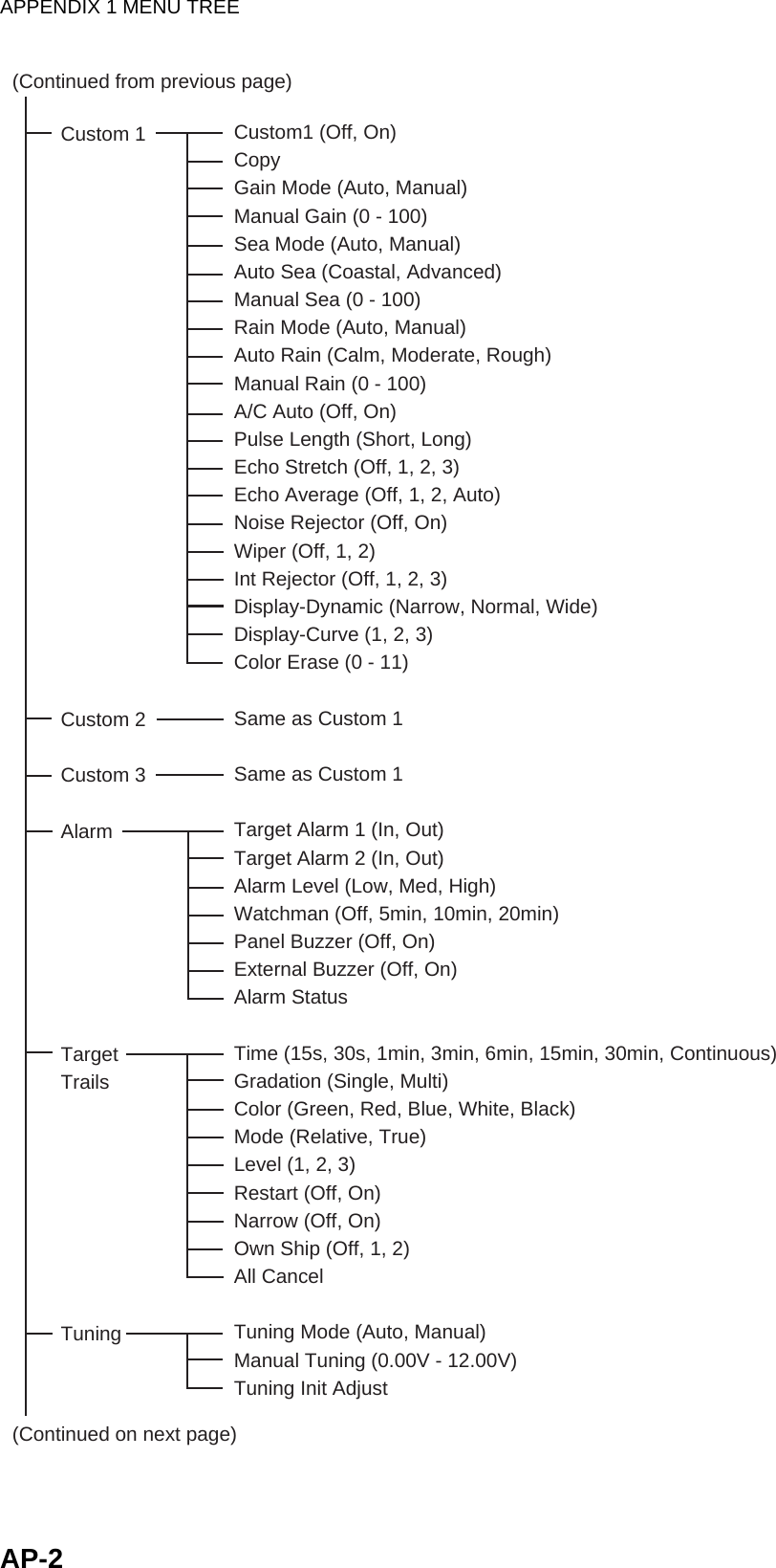 APPENDIX 1 MENU TREEAP-2(Continued from previous page)Custom 1Custom 2Custom 3AlarmTargetTrailsTuningCustom1 (Off, On)CopyGain Mode (Auto, Manual)Manual Gain (0 - 100)Sea Mode (Auto, Manual)Auto Sea (Coastal, Advanced)Manual Sea (0 - 100)Rain Mode (Auto, Manual)Auto Rain (Calm, Moderate, Rough)Manual Rain (0 - 100)A/C Auto (Off, On)Pulse Length (Short, Long)Echo Stretch (Off, 1, 2, 3)Echo Average (Off, 1, 2, Auto)Noise Rejector (Off, On)Wiper (Off, 1, 2)Int Rejector (Off, 1, 2, 3)Display-Dynamic (Narrow, Normal, Wide)Display-Curve (1, 2, 3)Color Erase (0 - 11)Same as Custom 1Same as Custom 1Target Alarm 1 (In, Out)Target Alarm 2 (In, Out)Alarm Level (Low, Med, High)Watchman (Off, 5min, 10min, 20min)Panel Buzzer (Off, On)External Buzzer (Off, On)Alarm StatusTime (15s, 30s, 1min, 3min, 6min, 15min, 30min, Continuous)Gradation (Single, Multi)Color (Green, Red, Blue, White, Black)Mode (Relative, True)Level (1, 2, 3)Restart (Off, On)Narrow (Off, On)Own Ship (Off, 1, 2)All CancelTuning Mode (Auto, Manual)Manual Tuning (0.00V - 12.00V)Tuning Init Adjust(Continued on next page) 