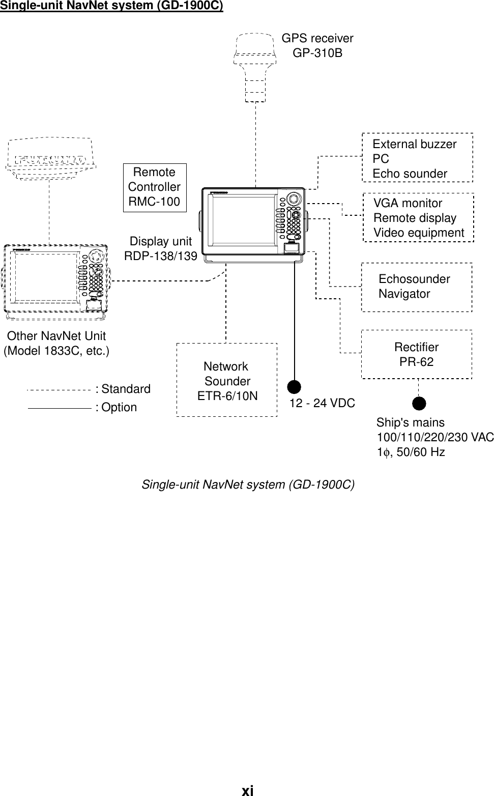   xi  Single-unit NavNet system (GD-1900C) Network SounderETR-6/10NGPS receiverGP-310B12 - 24 VDCOther NavNet Unit(Model 1833C, etc.)Display unitRDP-138/139Ship&apos;s mains100/110/220/230 VAC1φ, 50/60 Hz: Standard: OptionRemoteControllerRMC-100External buzzerPCEcho sounderEchosounderNavigatorRectifierPR-62VGA monitorRemote displayVideo equipment Single-unit NavNet system (GD-1900C)  