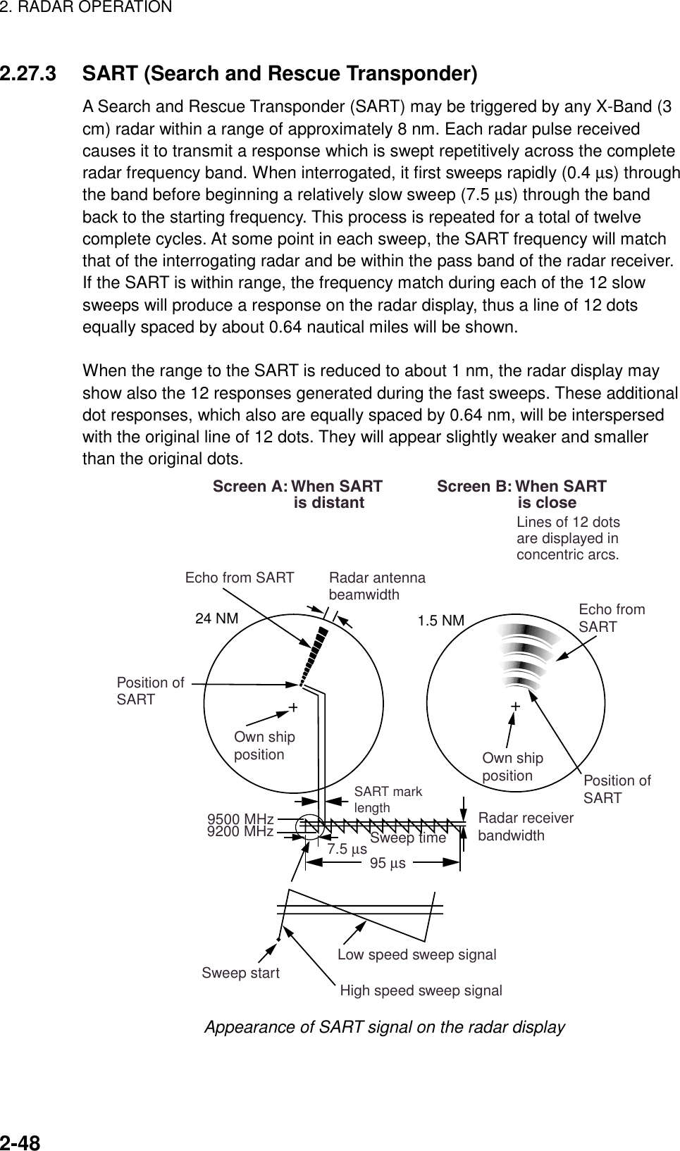 2. RADAR OPERATION    2-482.27.3  SART (Search and Rescue Transponder) A Search and Rescue Transponder (SART) may be triggered by any X-Band (3 cm) radar within a range of approximately 8 nm. Each radar pulse received causes it to transmit a response which is swept repetitively across the complete radar frequency band. When interrogated, it first sweeps rapidly (0.4 µs) through the band before beginning a relatively slow sweep (7.5 µs) through the band back to the starting frequency. This process is repeated for a total of twelve complete cycles. At some point in each sweep, the SART frequency will match that of the interrogating radar and be within the pass band of the radar receiver. If the SART is within range, the frequency match during each of the 12 slow sweeps will produce a response on the radar display, thus a line of 12 dots equally spaced by about 0.64 nautical miles will be shown.  When the range to the SART is reduced to about 1 nm, the radar display may show also the 12 responses generated during the fast sweeps. These additional dot responses, which also are equally spaced by 0.64 nm, will be interspersed with the original line of 12 dots. They will appear slightly weaker and smaller than the original dots. 9500 MHz9200 MHzRadar antennabeamwidthScreen A: When SART                  is distant Screen B: When SART                  is close Lines of 12 dots are displayed in concentric arcs.Echo from SARTPosition ofSARTOwn shipposition Own shippositionSART marklength Radar receiverbandwidthSweep time7.5 µs 95 µs Sweep start High speed sweep signalLow speed sweep signal24 NM 1.5 NMPosition ofSARTEcho fromSART Appearance of SART signal on the radar display  